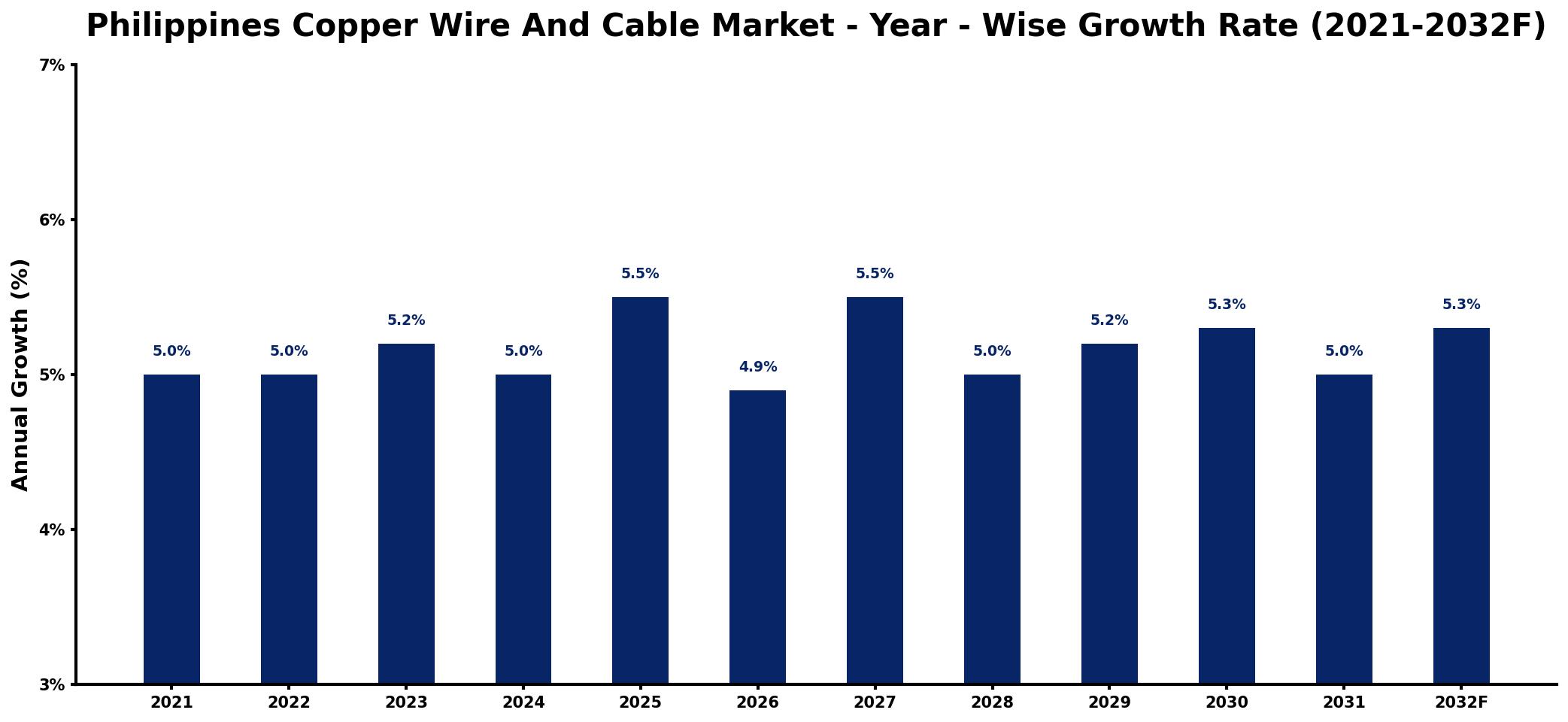 Philippines Copper Wire And Cable Market Year-wise Growth Rate and Key Drivers