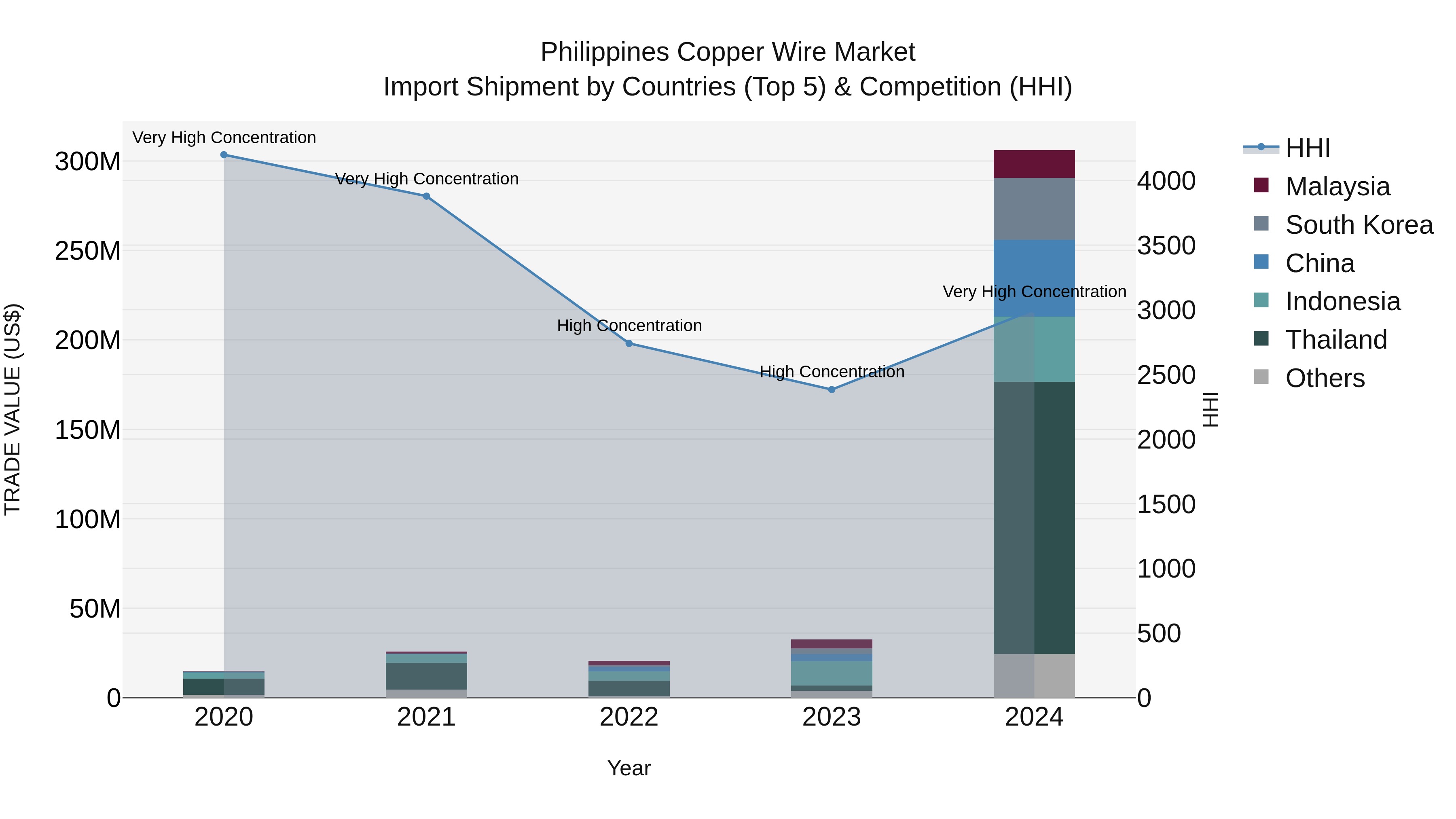 Philippines Copper Wire Market Top 5 Importing Countries and Market Competition (HHI) Analysis