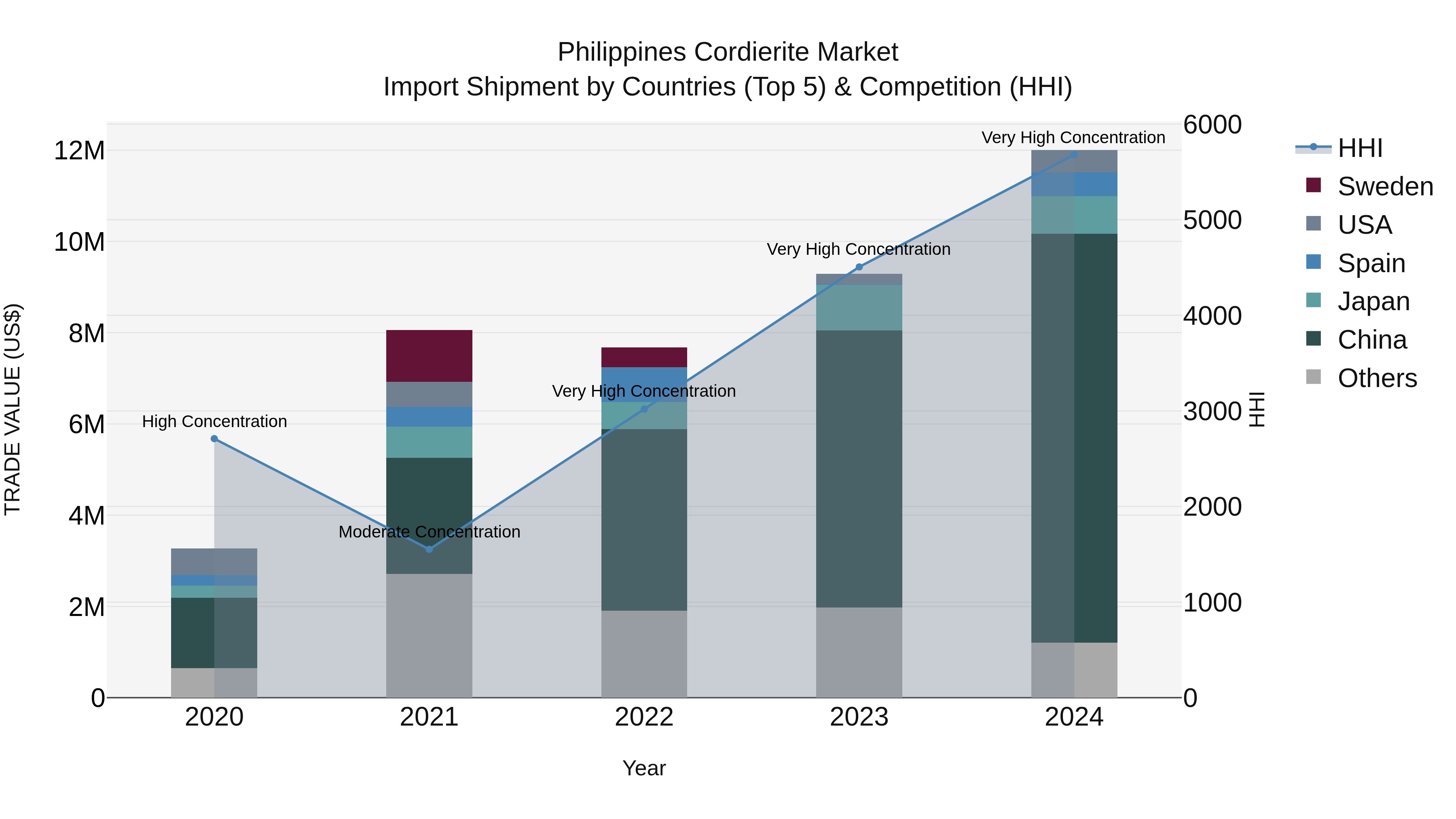 Philippines Cordierite Market Top 5 Importing Countries and Market Competition (HHI) Analysis