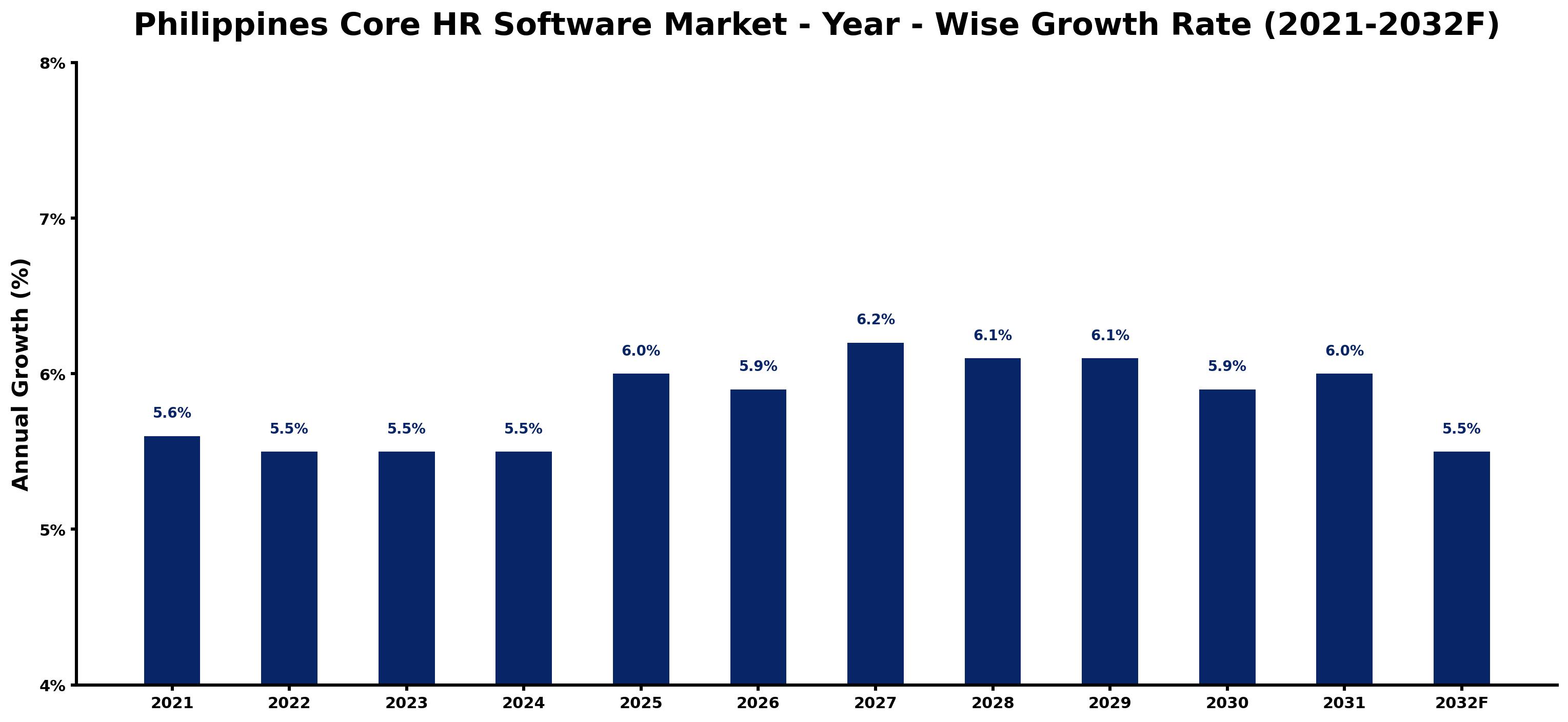 Philippines Core HR Software Market Year-wise Growth Rate and Key Drivers