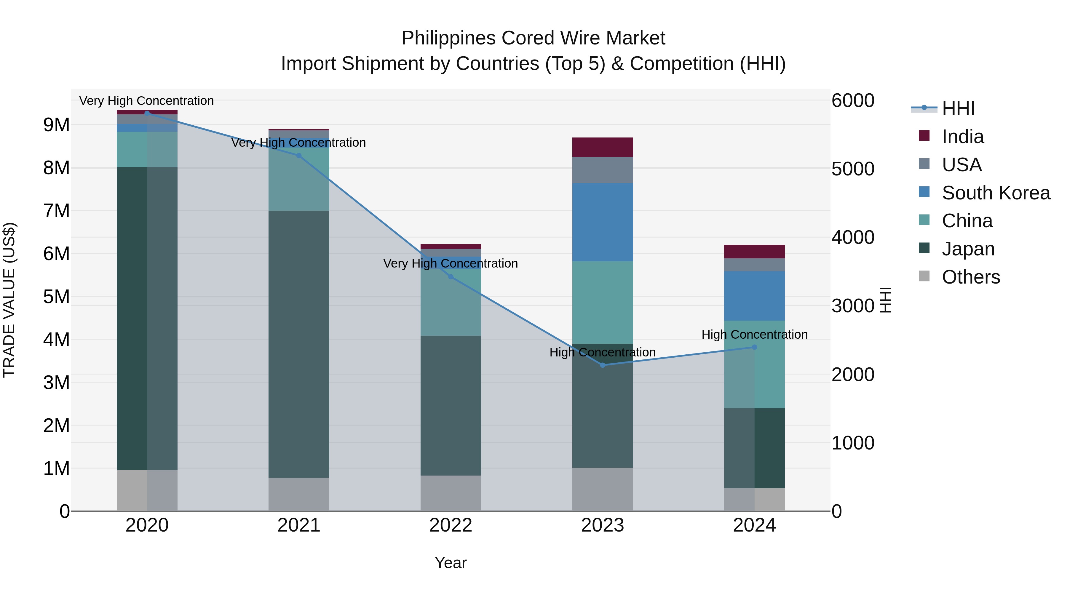 Philippines Cored Wire Market Top 5 Importing Countries and Market Competition (HHI) Analysis