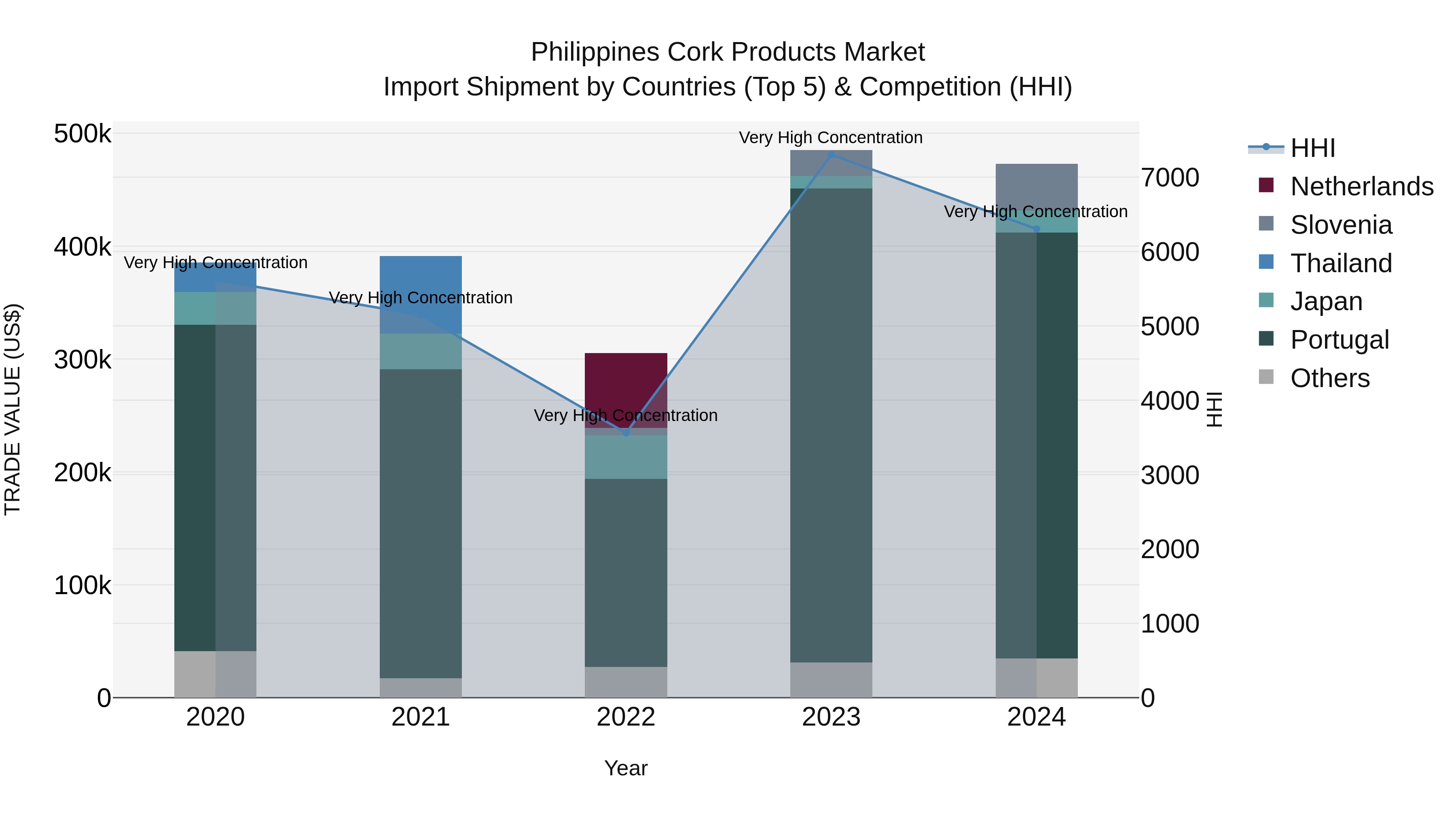 Philippines Cork Products Market Top 5 Importing Countries and Market Competition (HHI) Analysis