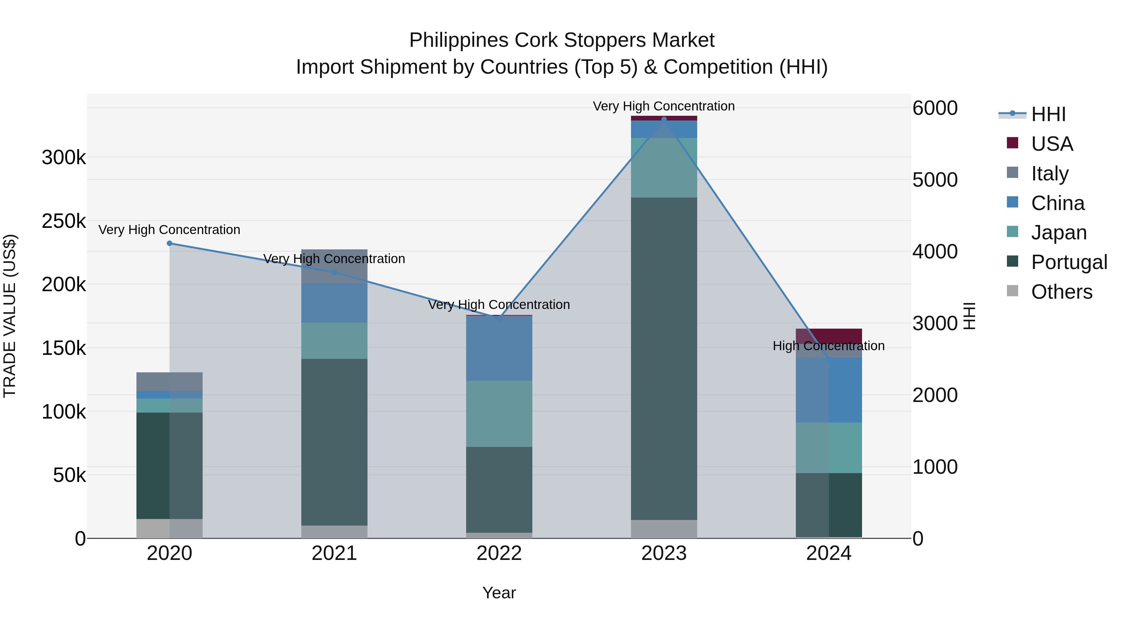 Philippines Cork Stoppers Market Top 5 Importing Countries and Market Competition (HHI) Analysis
