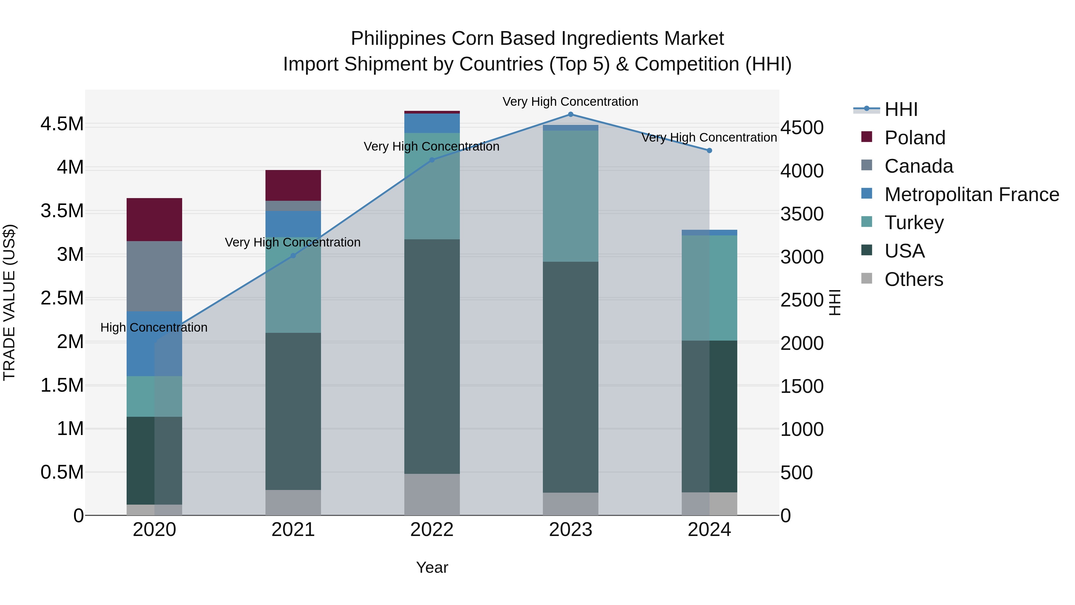 Philippines Corn Based Ingredients Market Top 5 Importing Countries and Market Competition (HHI) Analysis