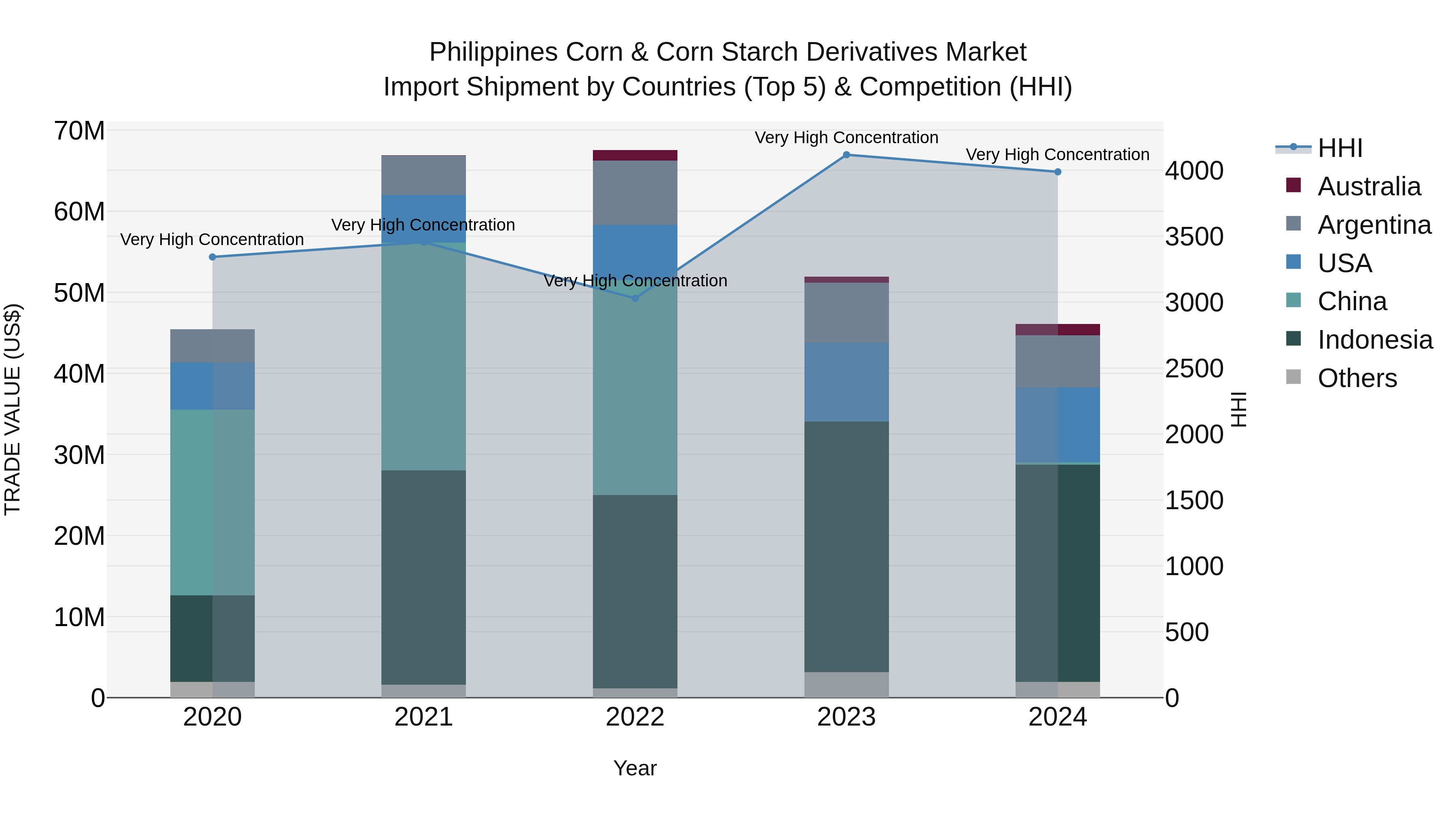 Philippines Corn & Corn Starch Derivatives Market Top 5 Importing Countries and Market Competition (HHI) Analysis