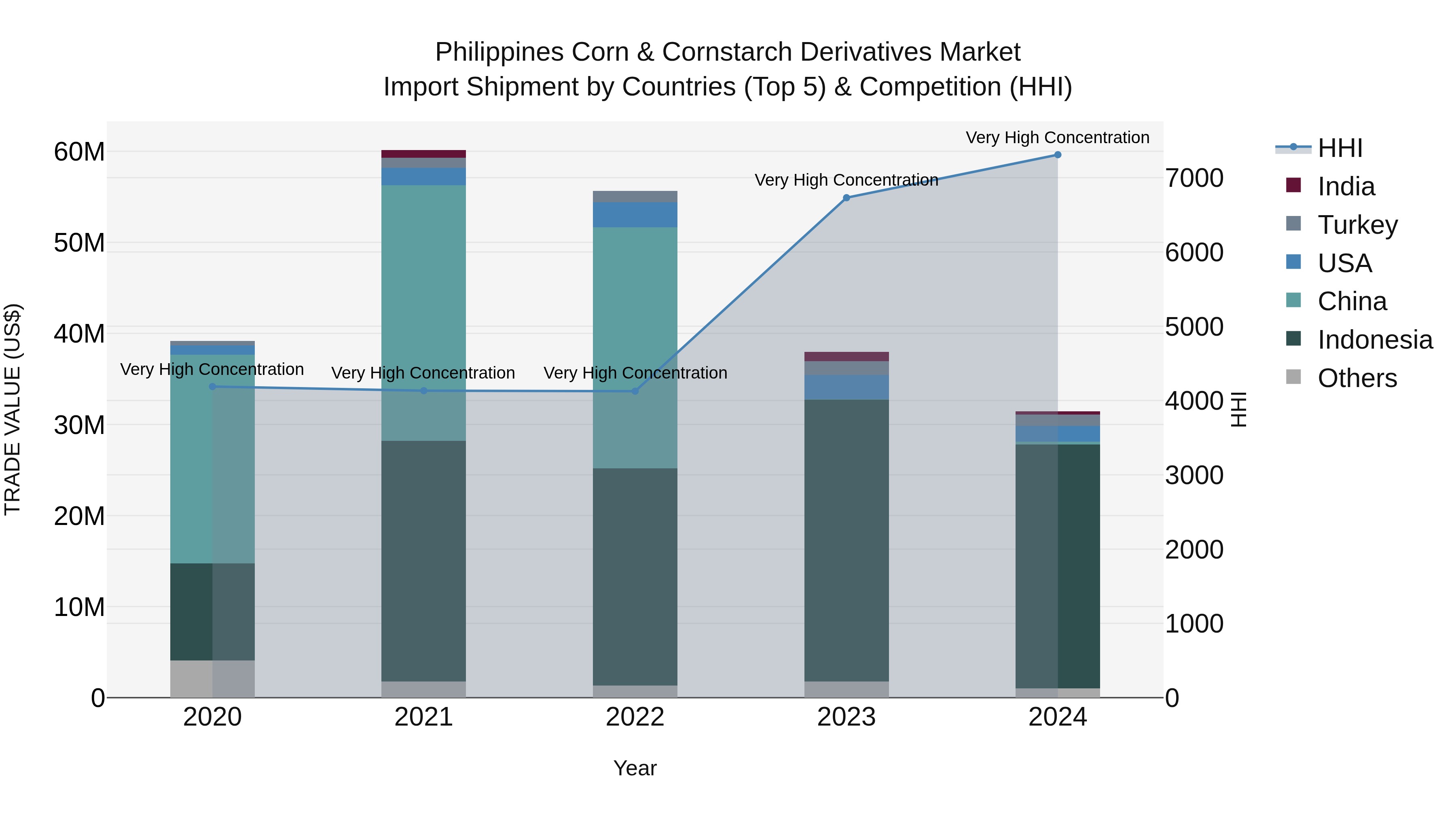 Philippines Corn & Cornstarch Derivatives Market Top 5 Importing Countries and Market Competition (HHI) Analysis