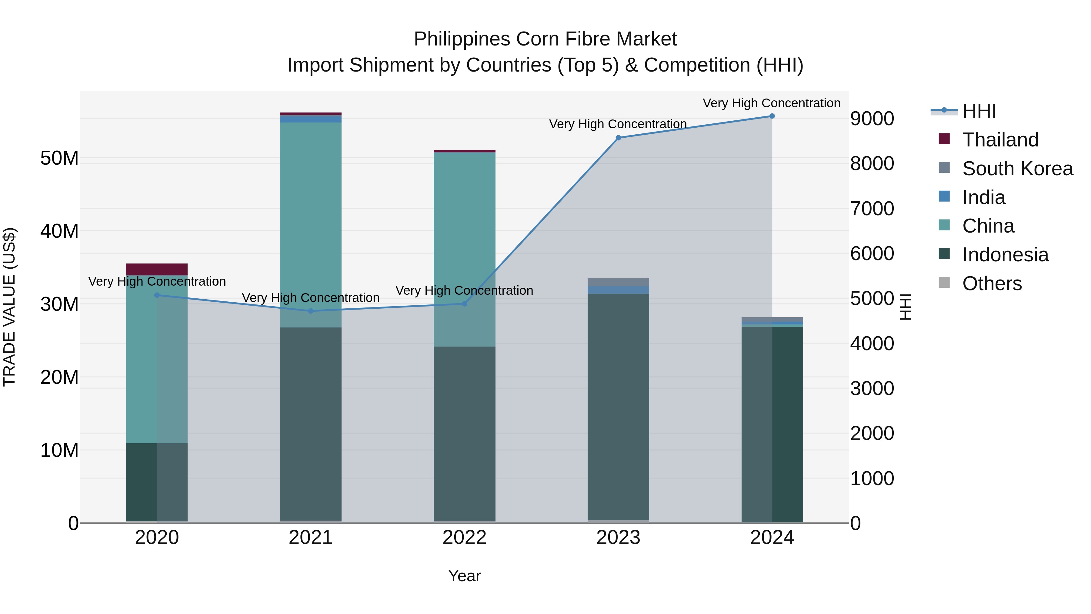 Philippines Corn Fibre Market Top 5 Importing Countries and Market Competition (HHI) Analysis