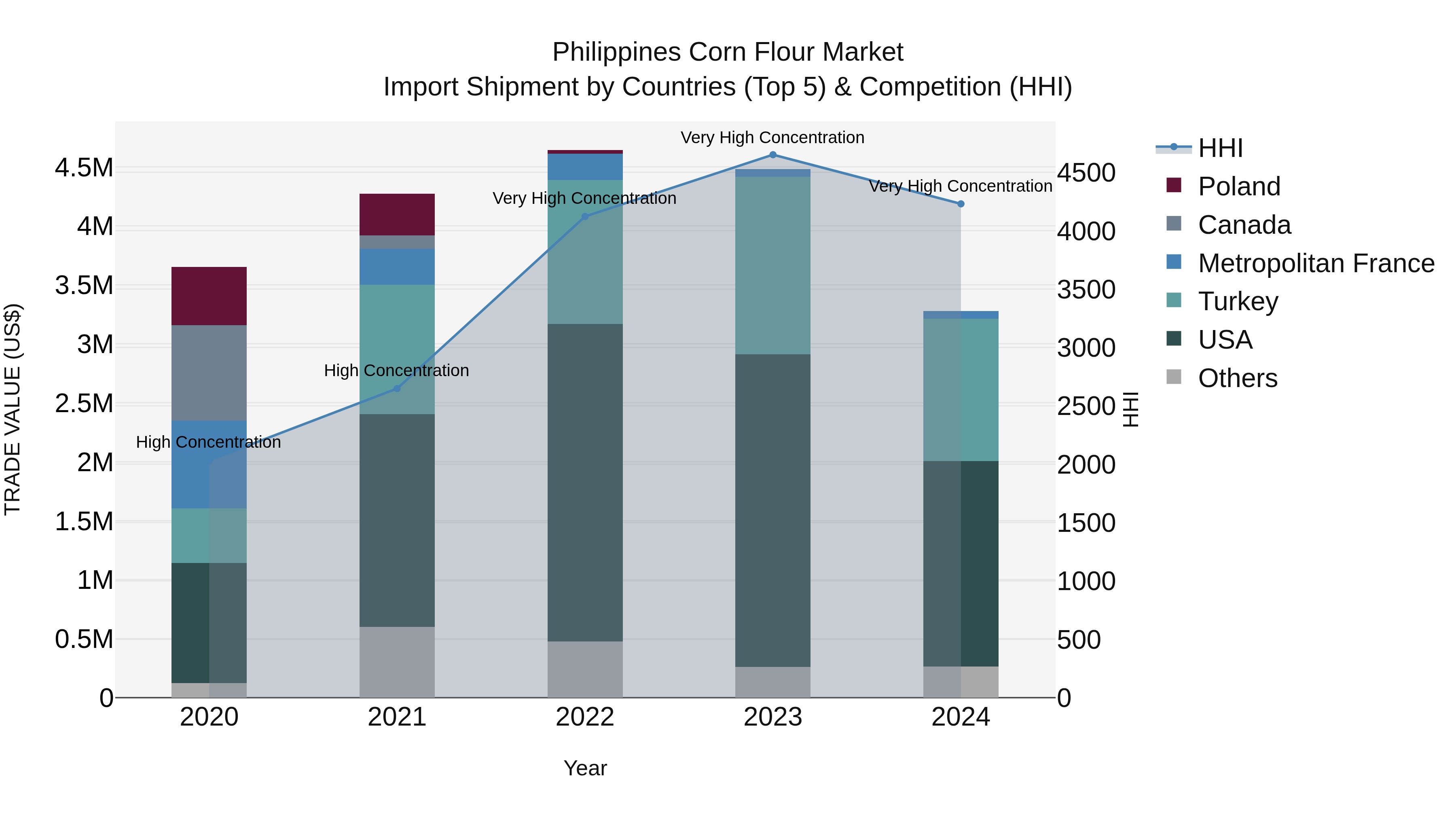 Philippines Corn Flour Market Top 5 Importing Countries and Market Competition (HHI) Analysis