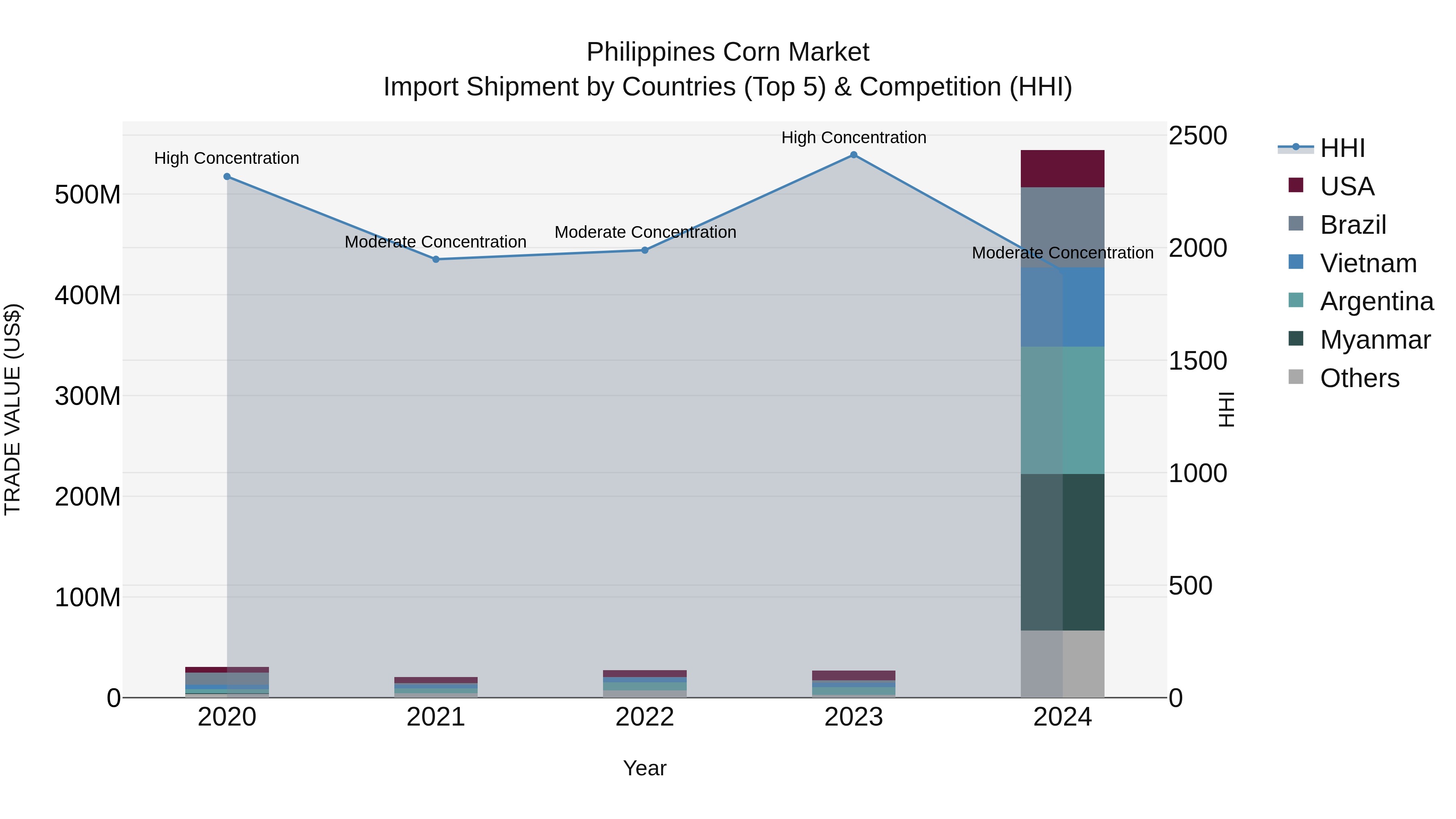Philippines Corn Market Top 5 Importing Countries and Market Competition (HHI) Analysis