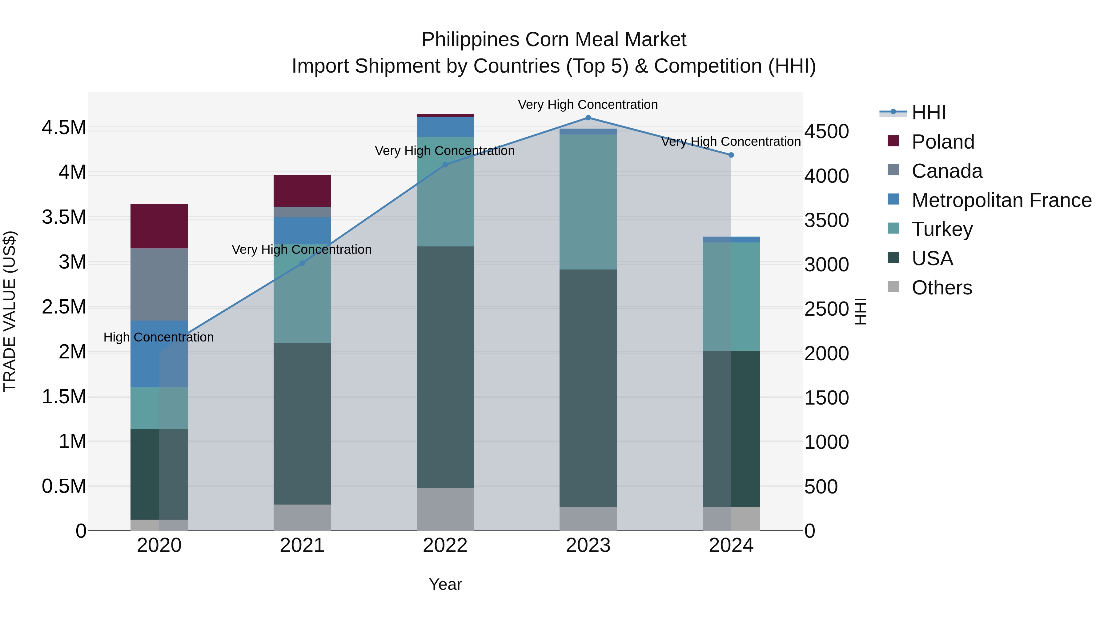 Philippines Corn Meal Market Top 5 Importing Countries and Market Competition (HHI) Analysis