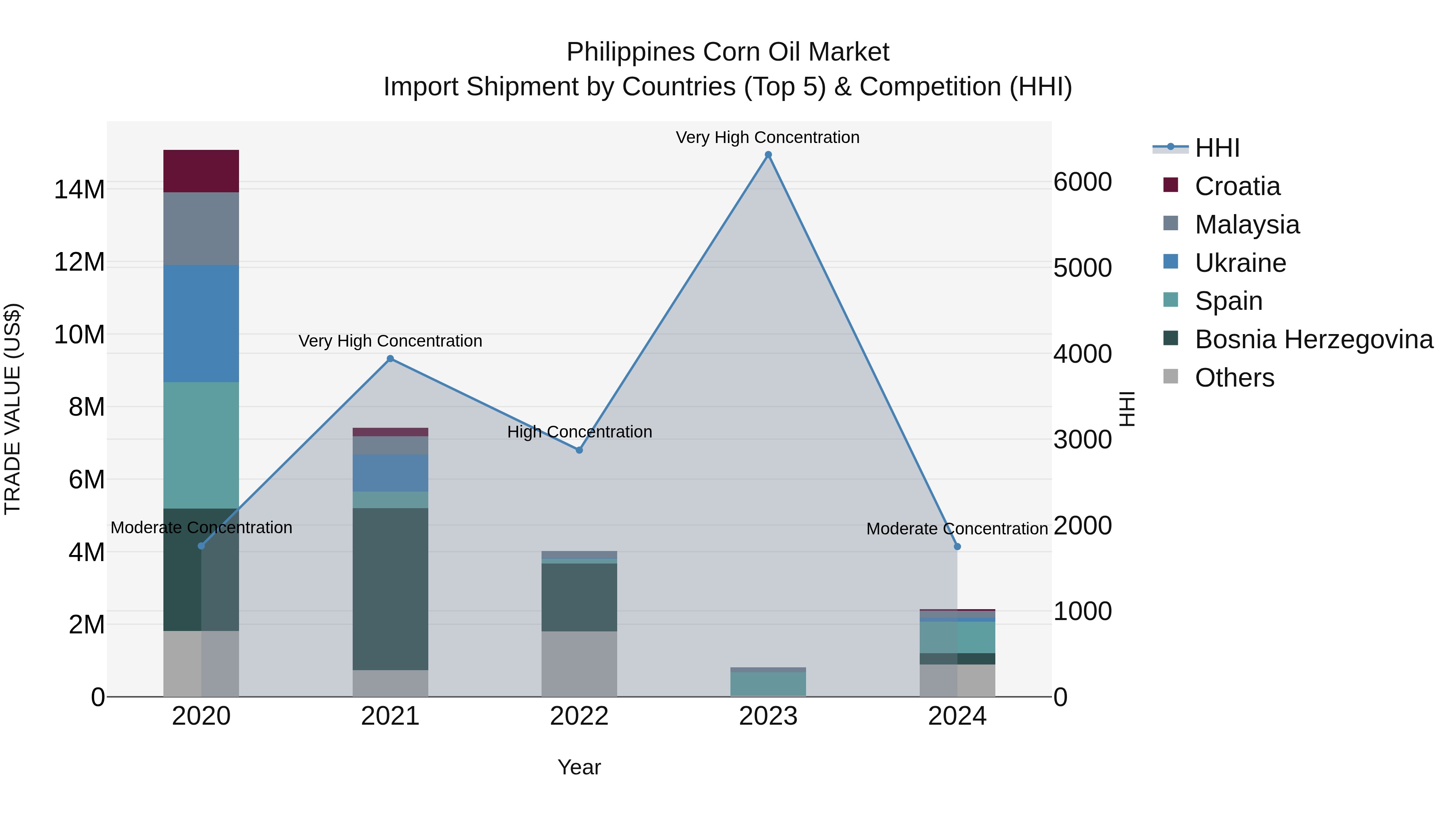 Philippines Corn Oil Market Top 5 Importing Countries and Market Competition (HHI) Analysis