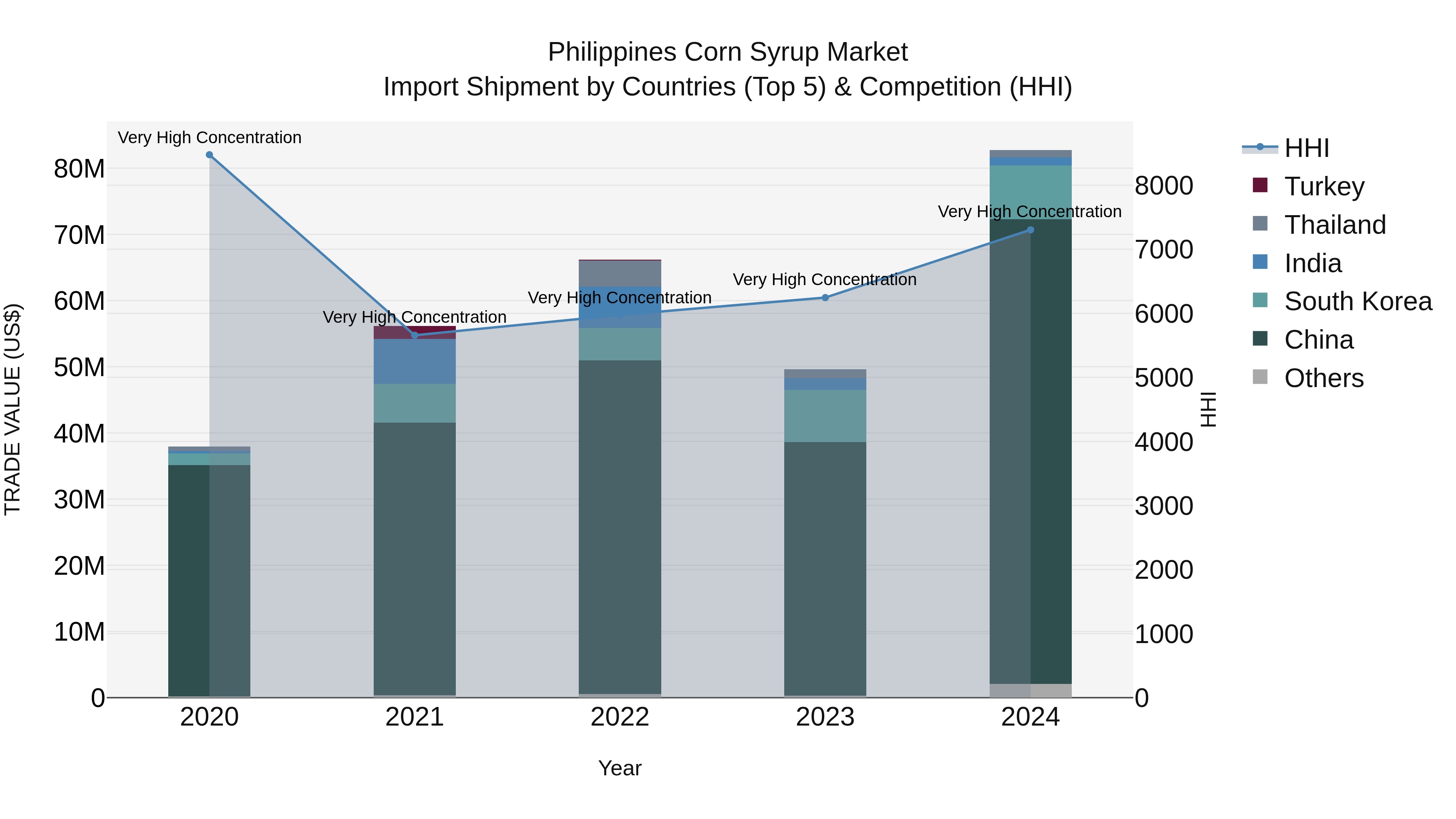 Philippines Corn Syrup Market Top 5 Importing Countries and Market Competition (HHI) Analysis