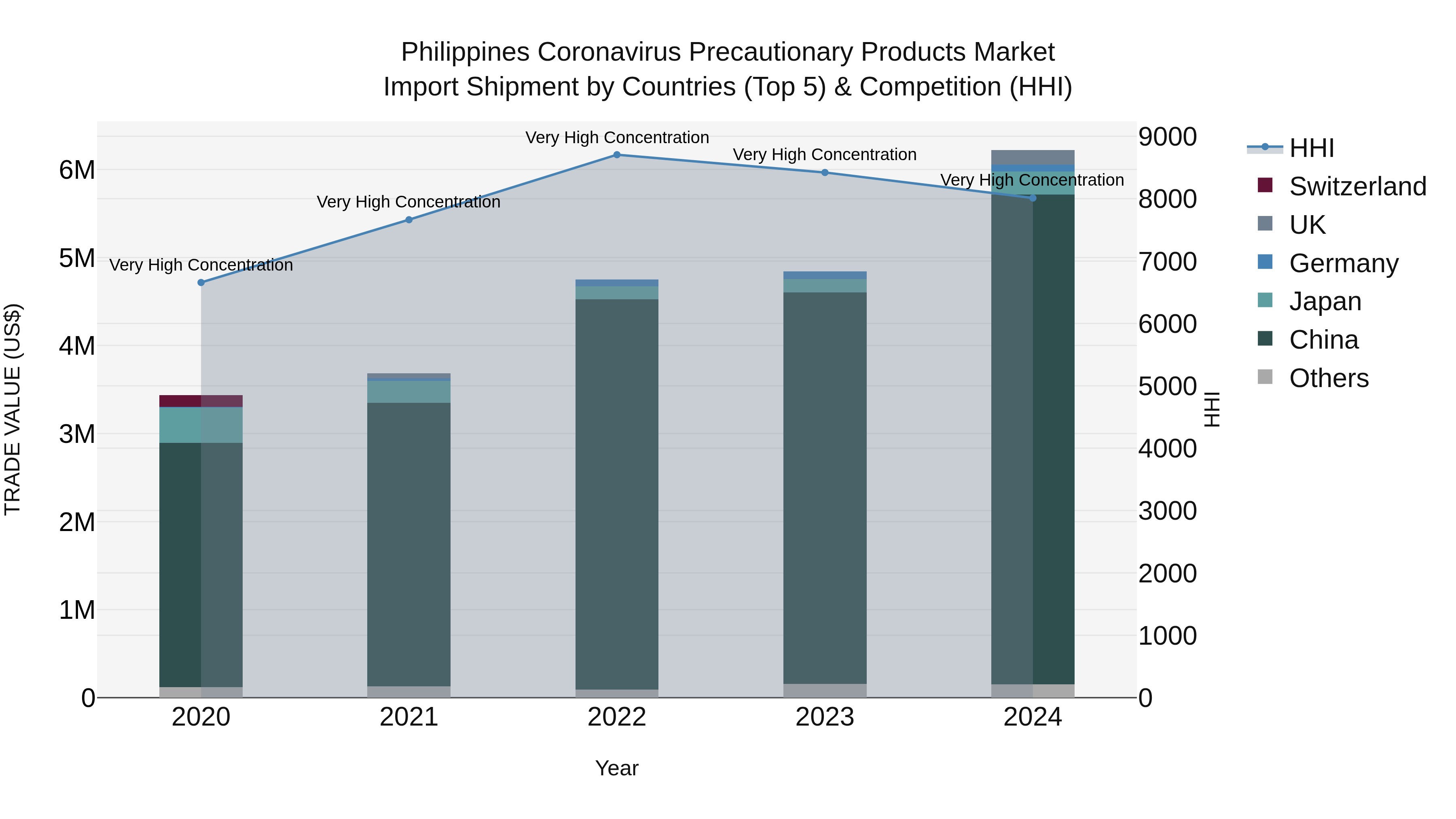 Philippines Coronavirus Precautionary Products Market Top 5 Importing Countries and Market Competition (HHI) Analysis