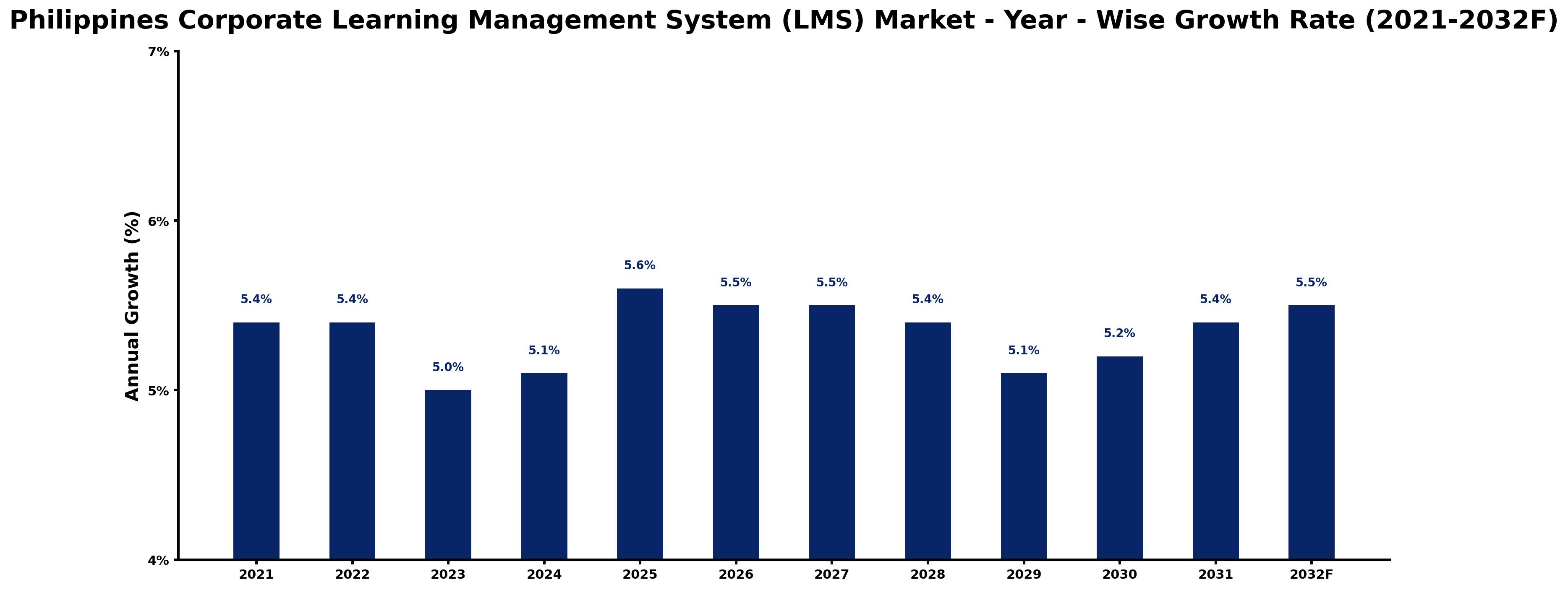 Philippines Corporate Learning Management System (LMS) Market Year-wise Growth Rate and Key Drivers