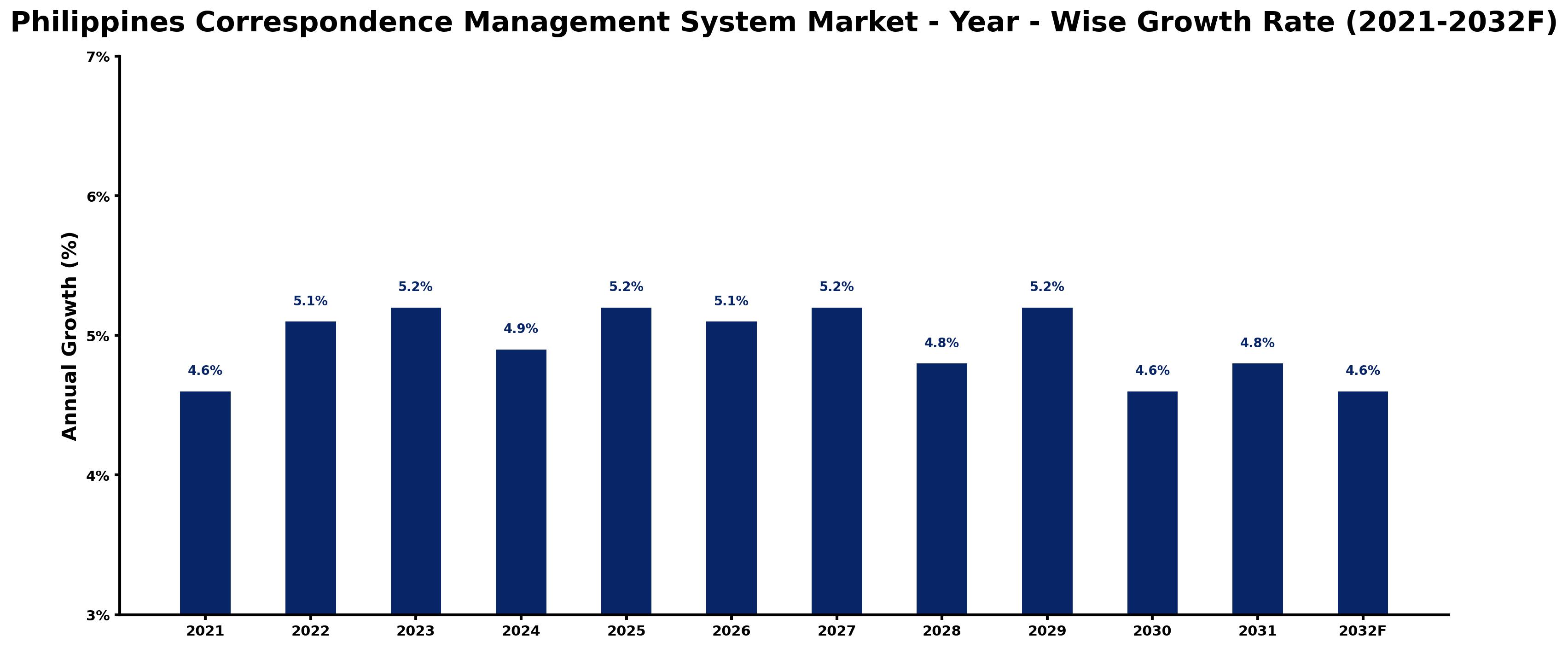 Philippines Correspondence Management System Market Year-wise Growth Rate and Key Drivers