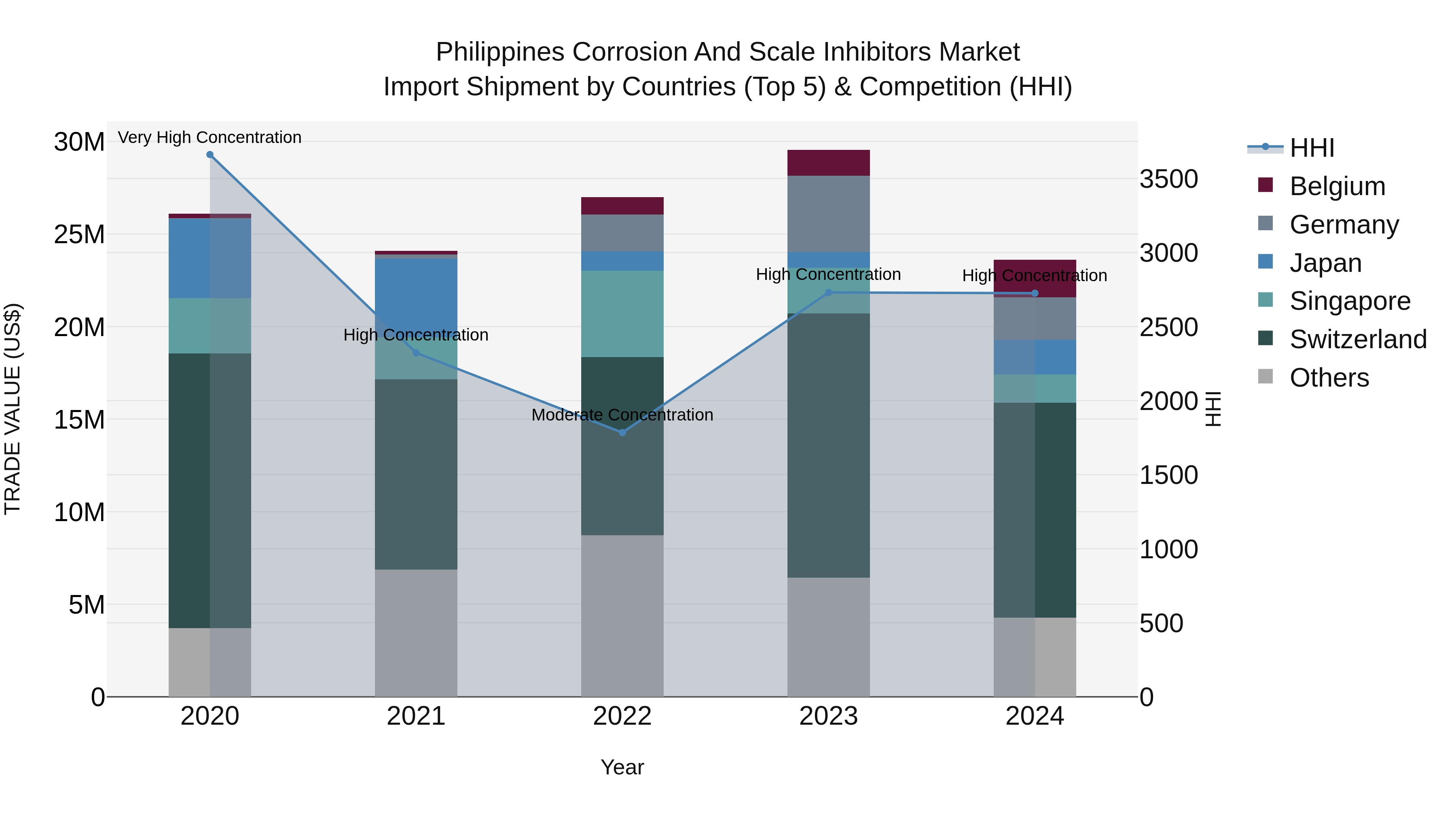Philippines Corrosion And Scale Inhibitors Market Top 5 Importing Countries and Market Competition (HHI) Analysis