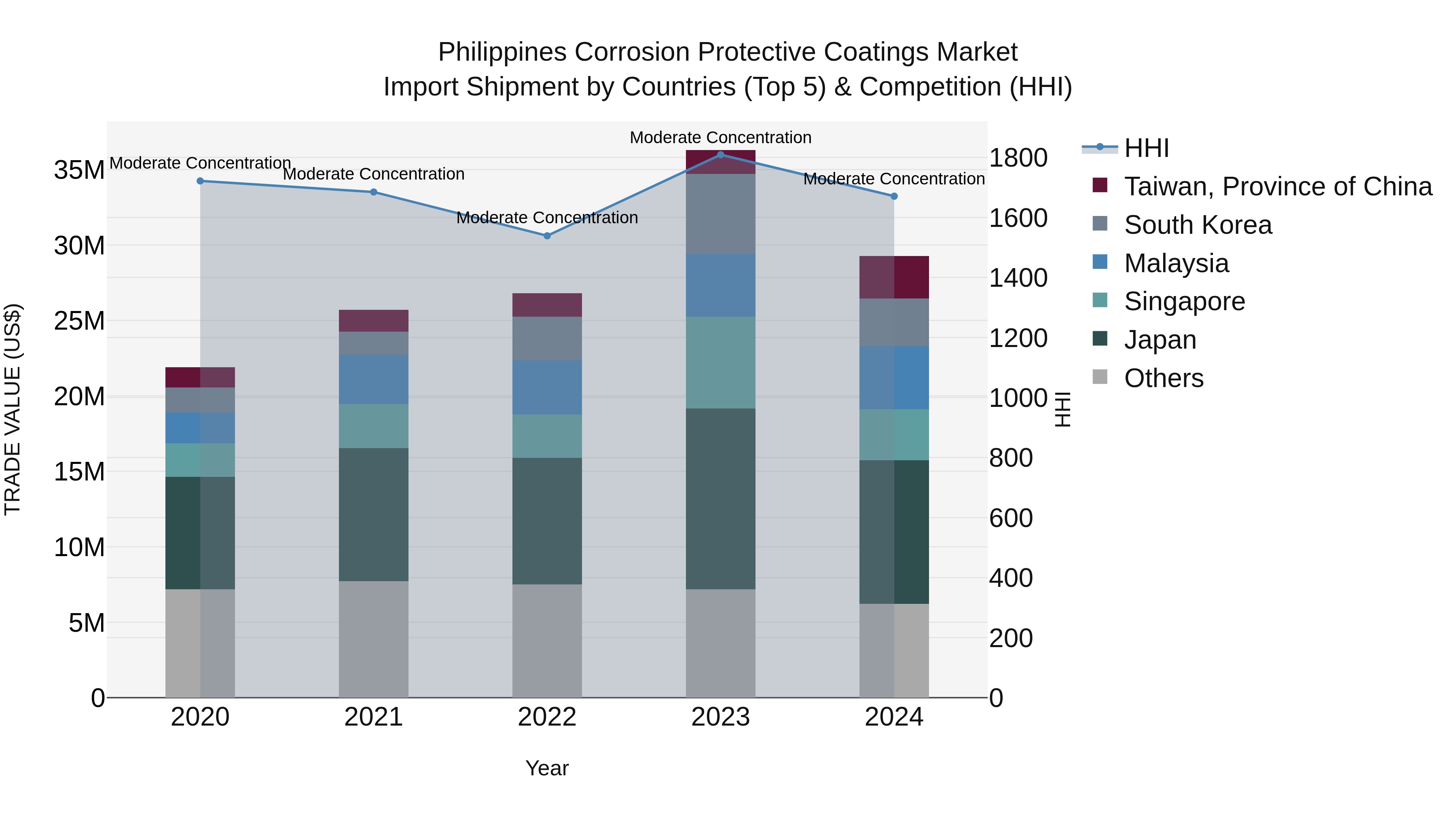 Philippines Corrosion Protective Coatings Market Top 5 Importing Countries and Market Competition (HHI) Analysis