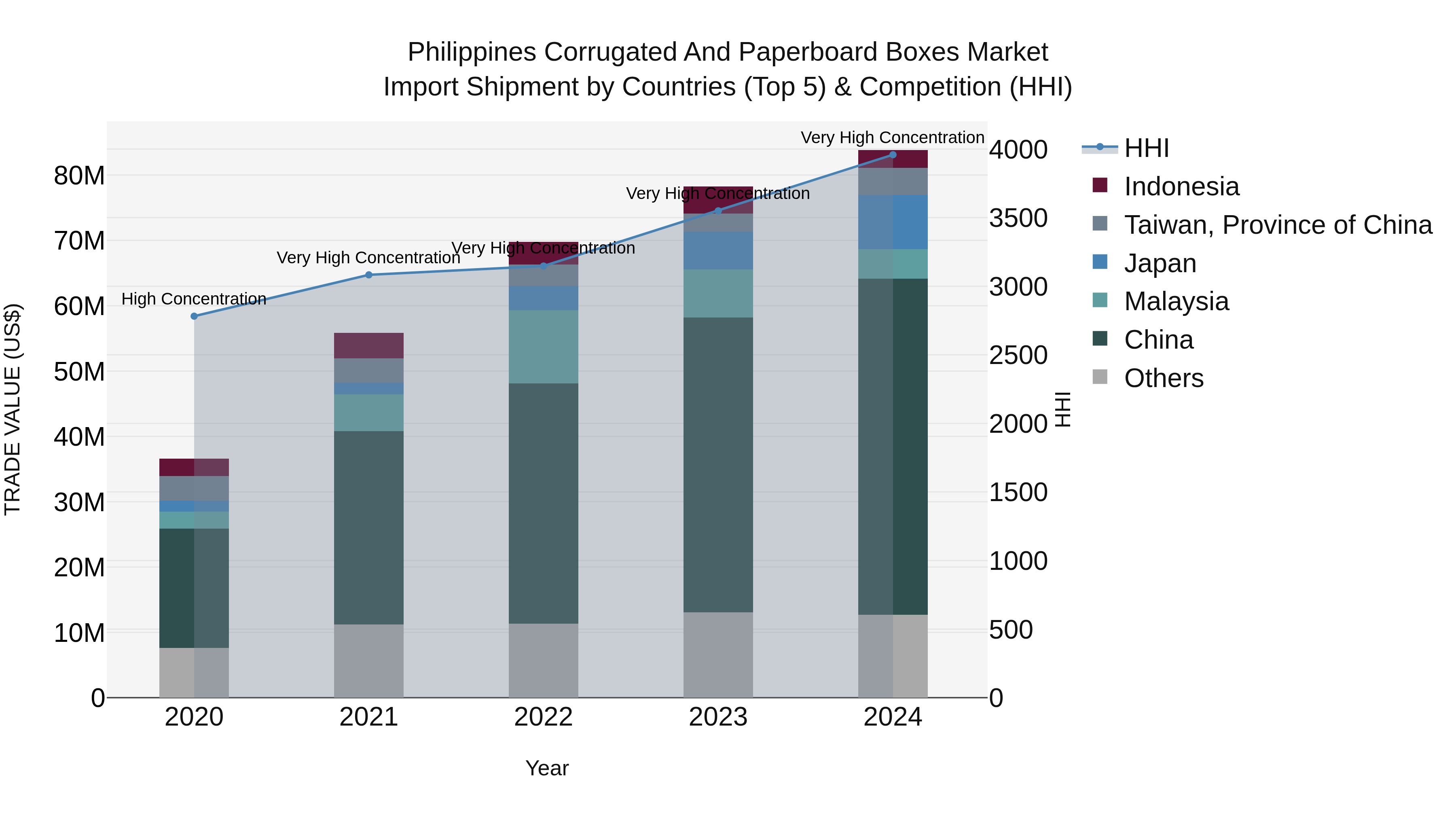 Philippines Corrugated And Paperboard Boxes Market Top 5 Importing Countries and Market Competition (HHI) Analysis