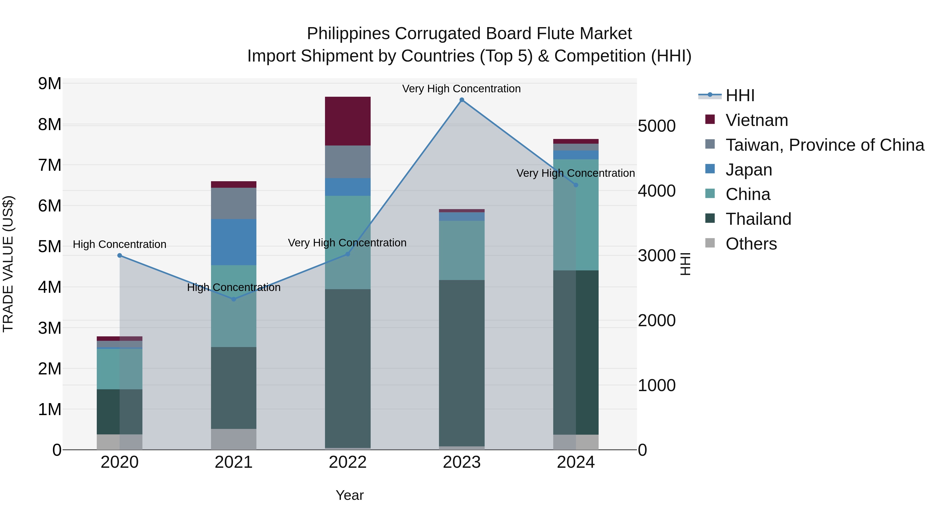 Philippines Corrugated Board Flute Market Top 5 Importing Countries and Market Competition (HHI) Analysis