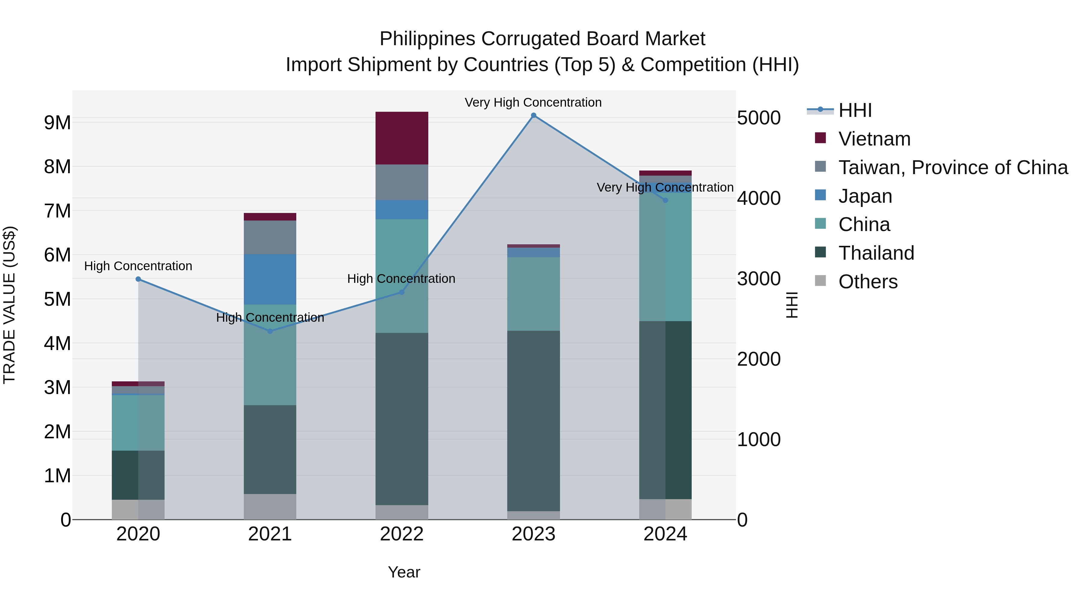 Philippines Corrugated Board Market Top 5 Importing Countries and Market Competition (HHI) Analysis