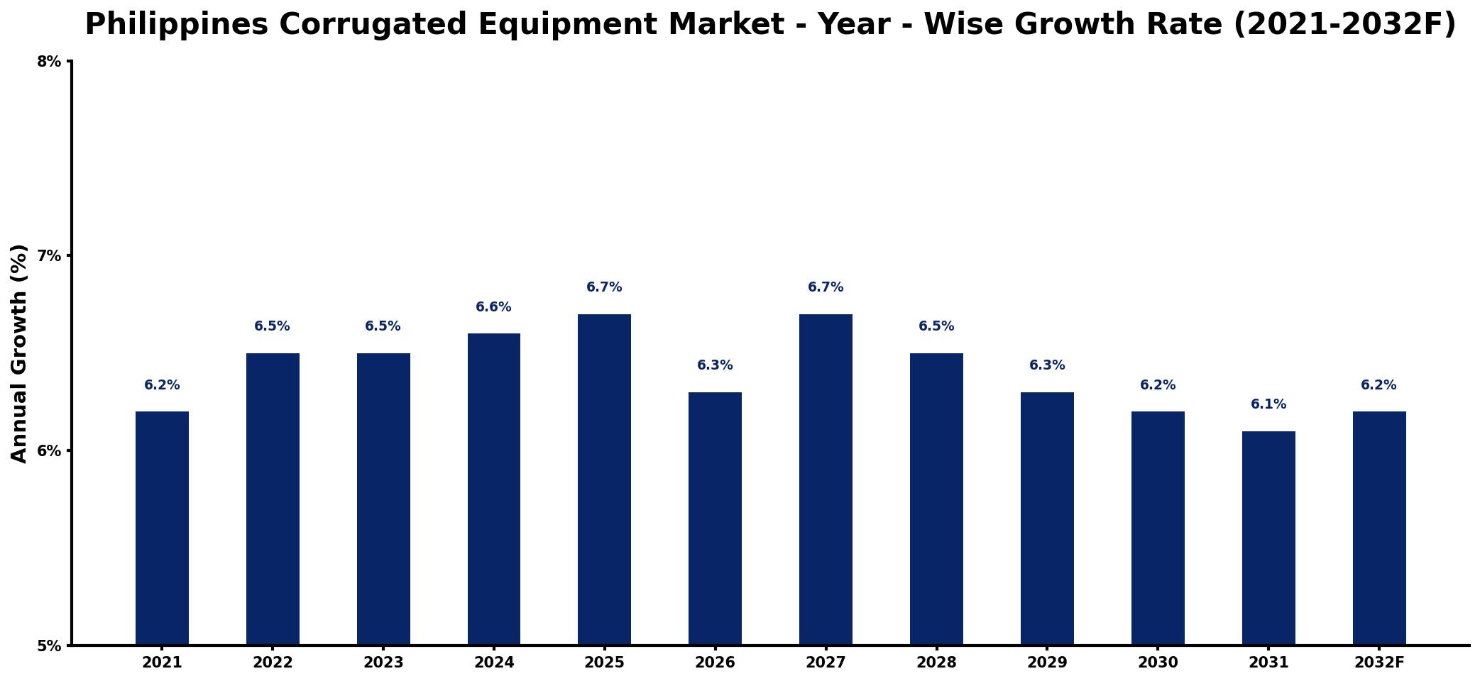 Philippines Corrugated Equipment Market Year-wise Growth Rate and Key Drivers