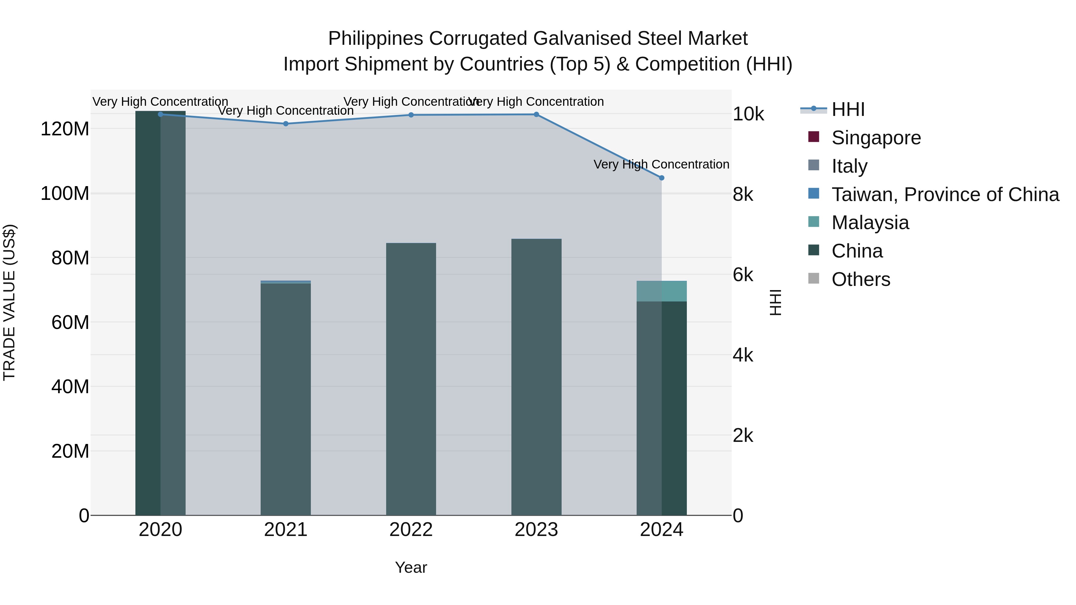 Philippines Corrugated Galvanised Steel Market Top 5 Importing Countries and Market Competition (HHI) Analysis