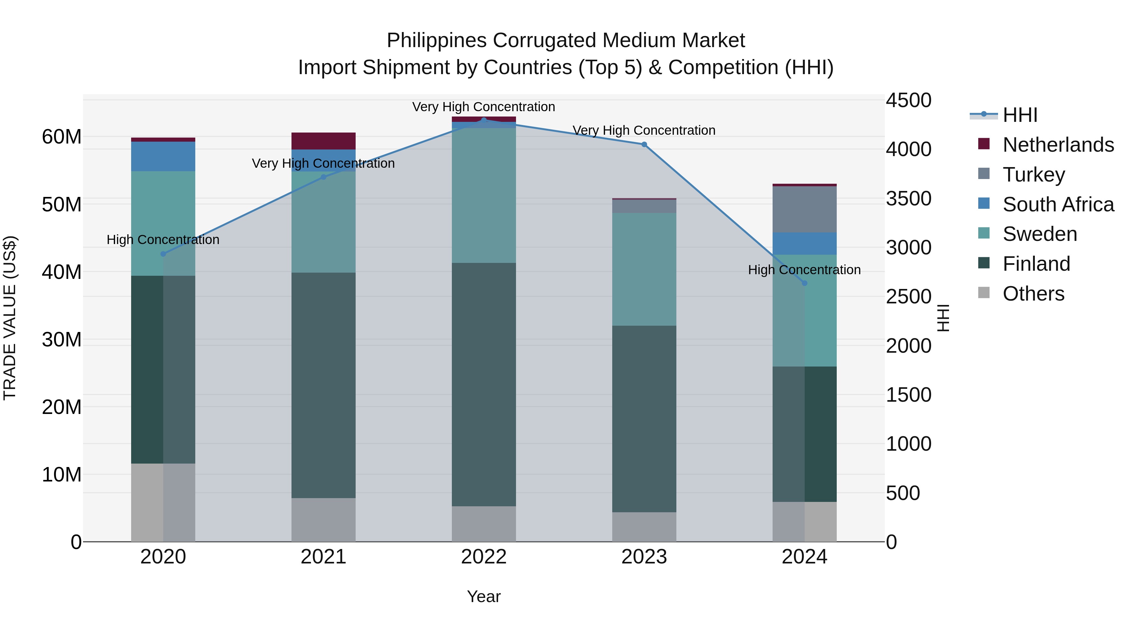 Philippines Corrugated Medium Market Top 5 Importing Countries and Market Competition (HHI) Analysis