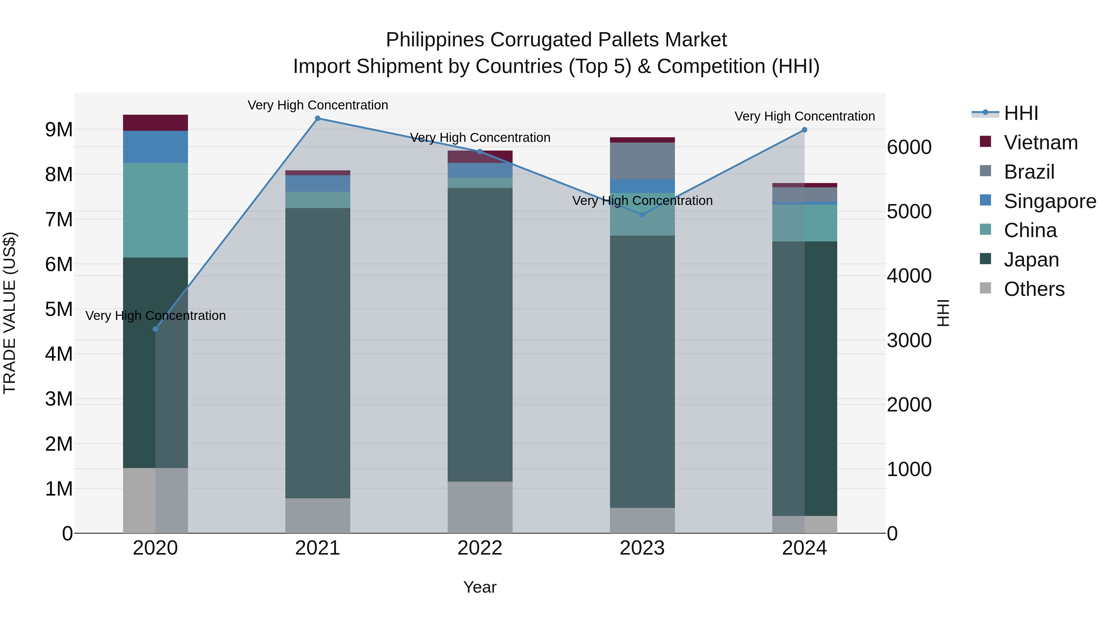 Philippines Corrugated Pallets Market Top 5 Importing Countries and Market Competition (HHI) Analysis