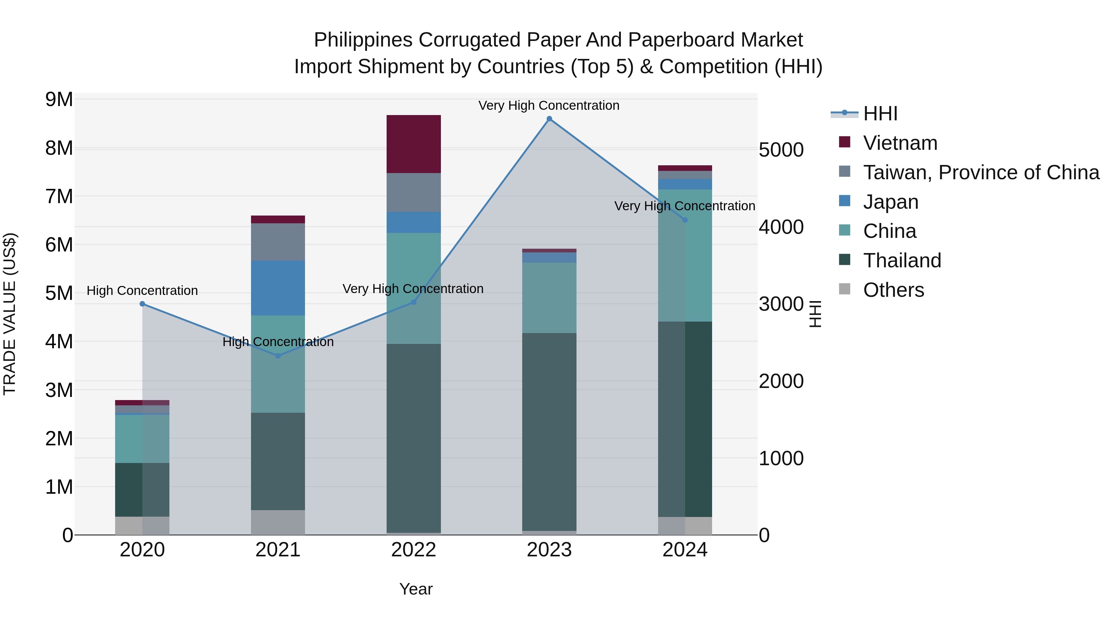 Philippines Corrugated Paper And Paperboard Market Top 5 Importing Countries and Market Competition (HHI) Analysis