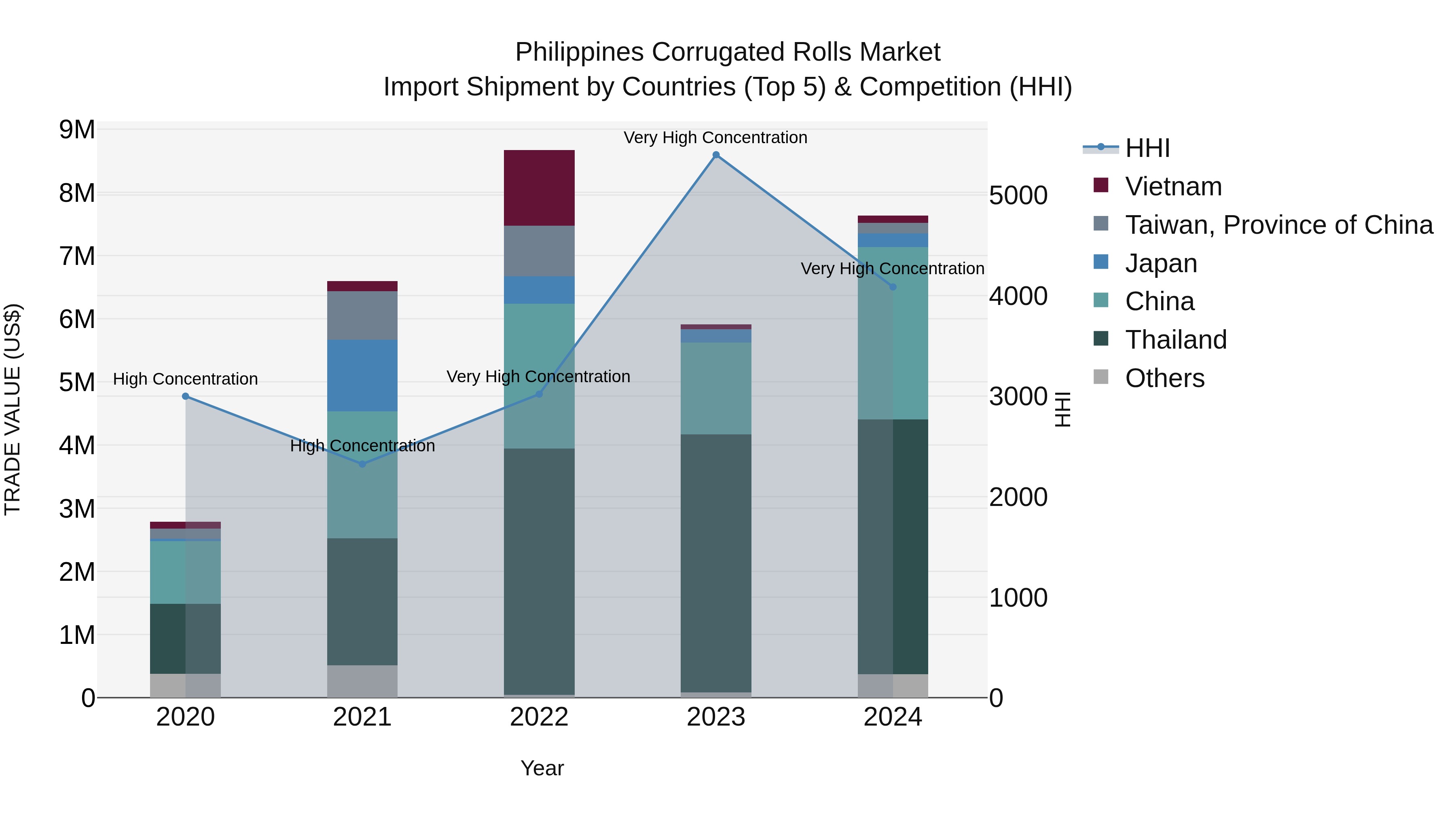 Philippines Corrugated Rolls Market Top 5 Importing Countries and Market Competition (HHI) Analysis