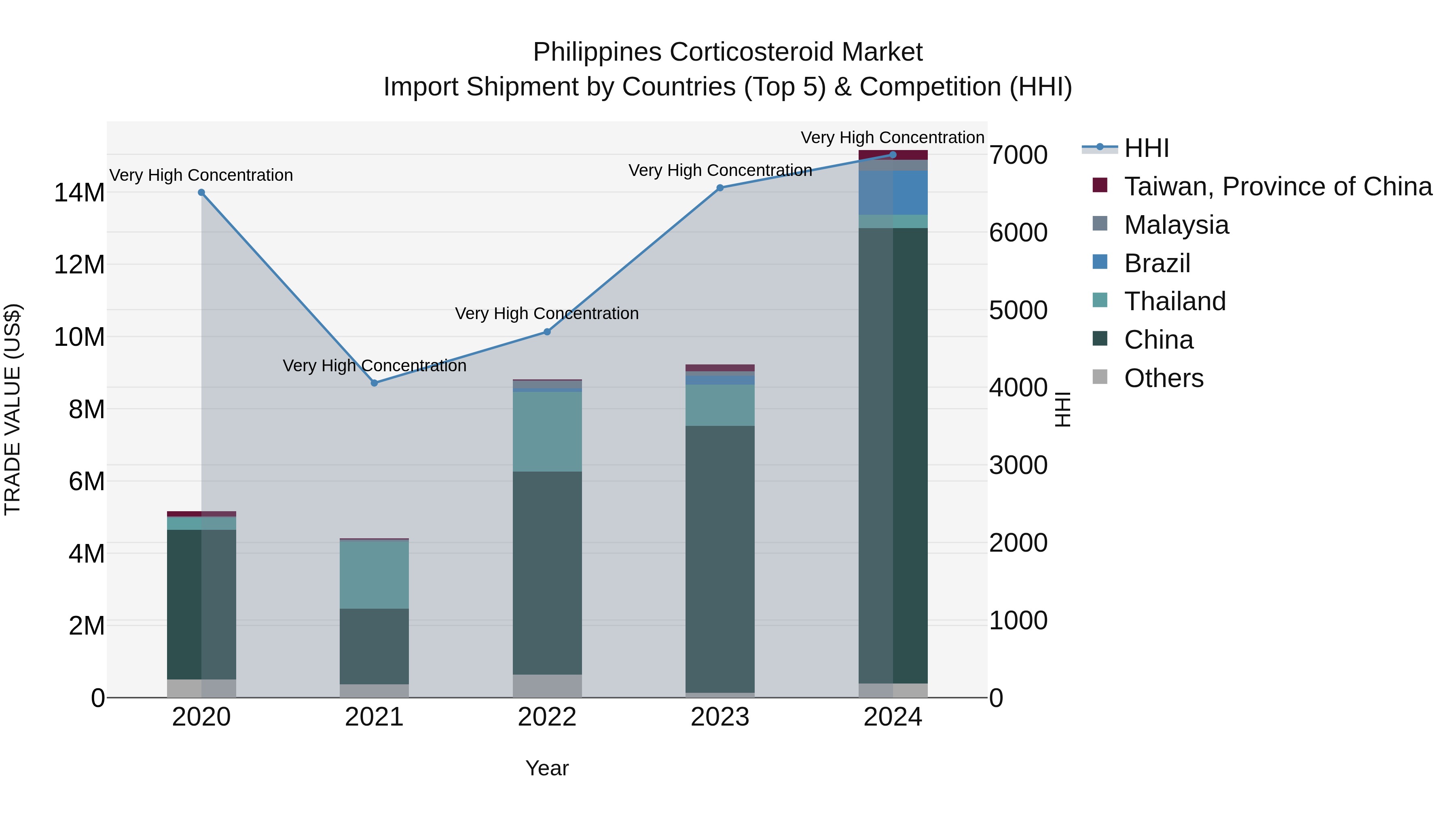 Philippines Corticosteroid Market Top 5 Importing Countries and Market Competition (HHI) Analysis
