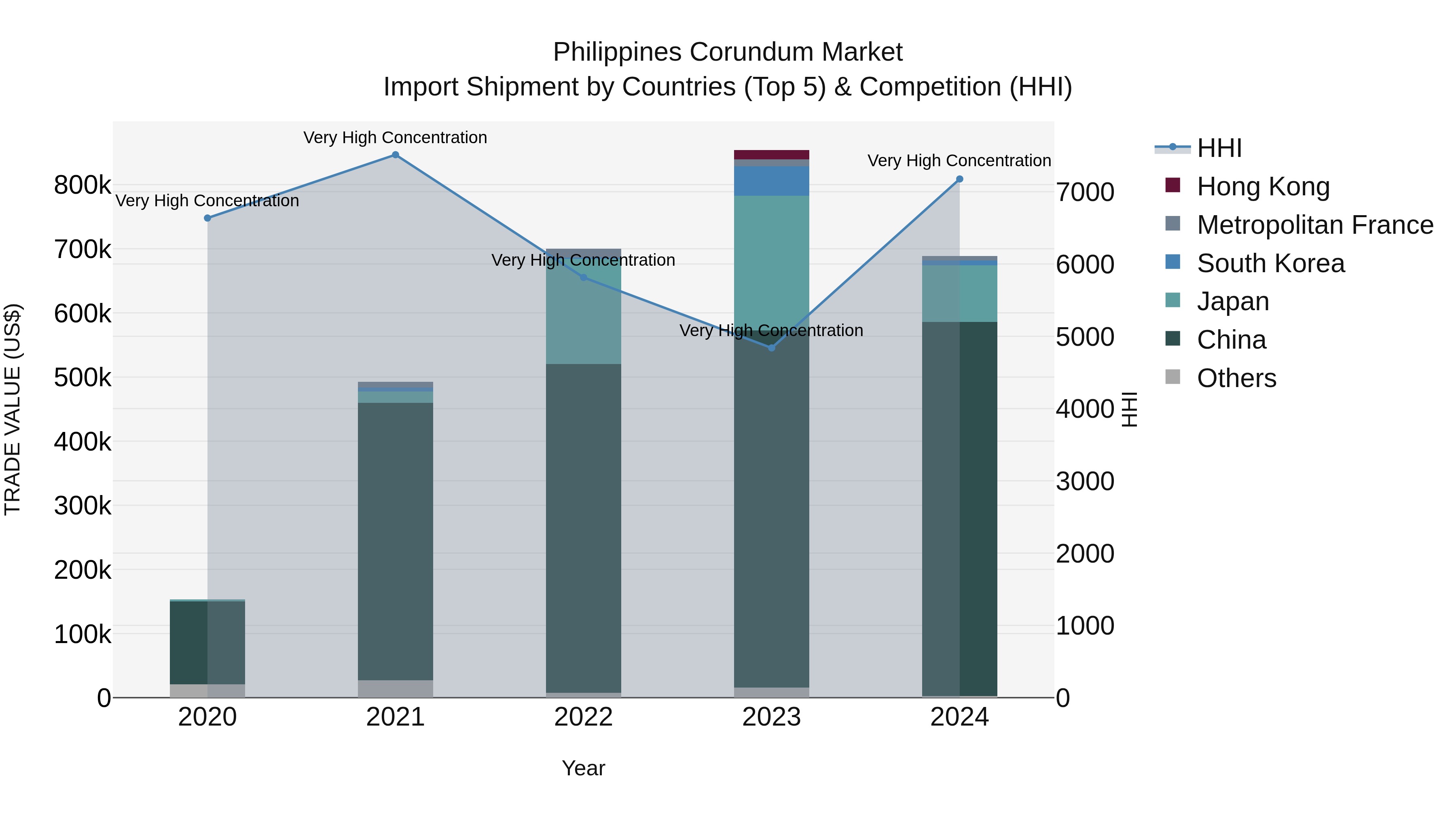 Philippines Corundum Market Top 5 Importing Countries and Market Competition (HHI) Analysis