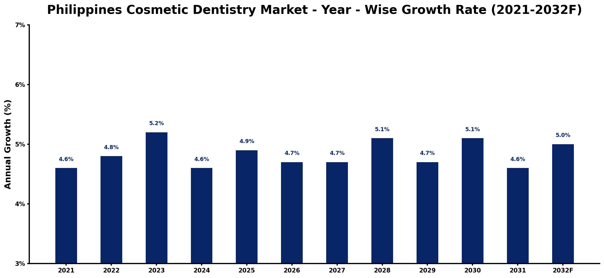Philippines Cosmetic Dentistry Market Year-wise Growth Rate and Key Drivers