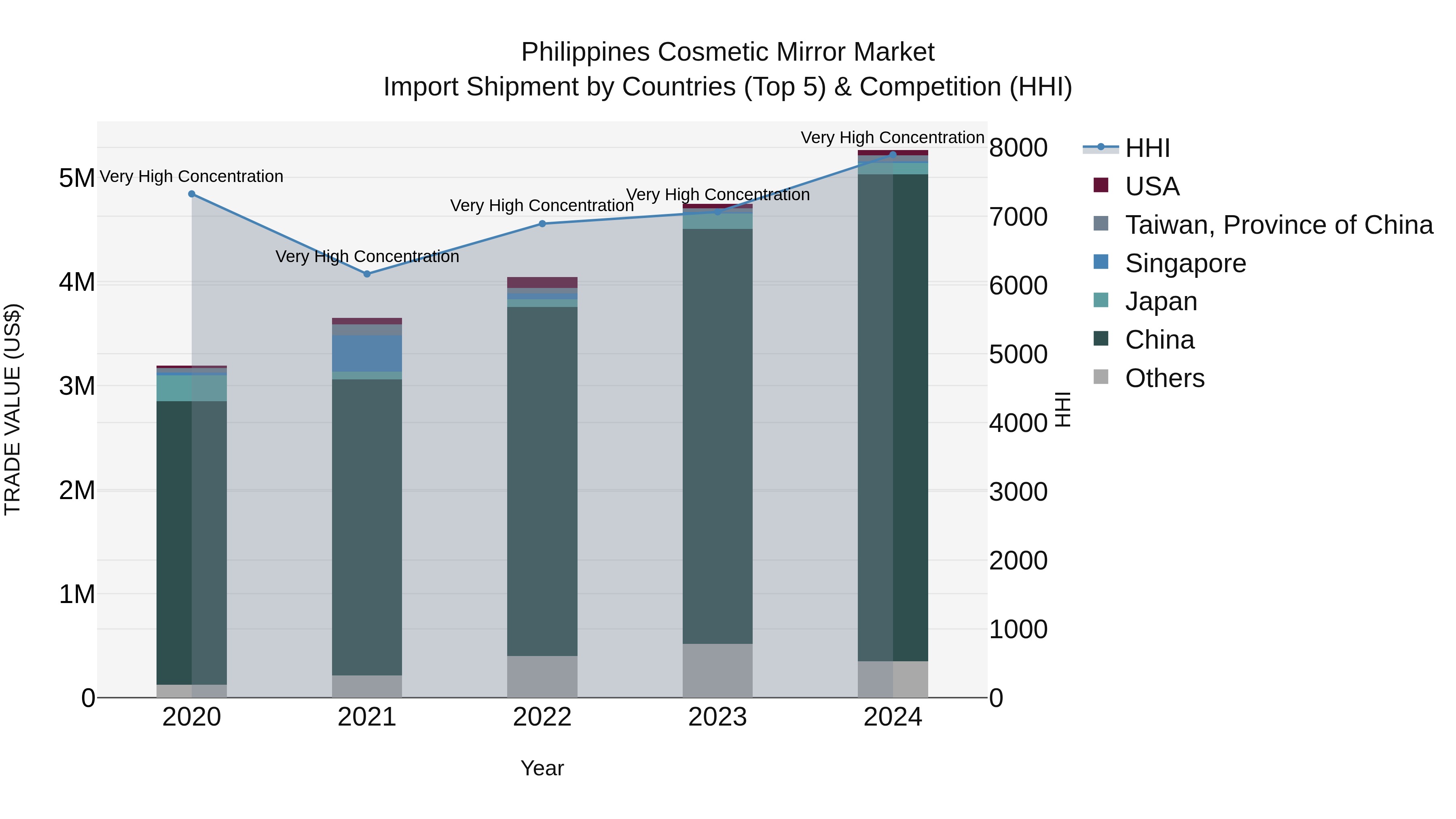 Philippines Cosmetic Mirror Market Top 5 Importing Countries and Market Competition (HHI) Analysis