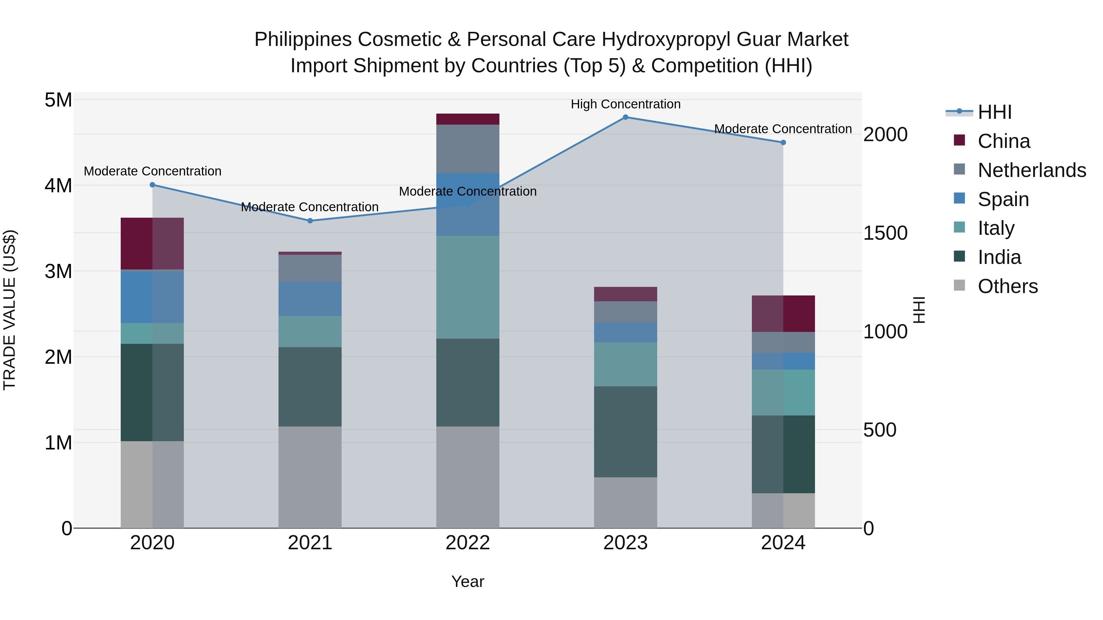 Philippines Cosmetic & Personal Care Hydroxypropyl Guar Market Top 5 Importing Countries and Market Competition (HHI) Analysis