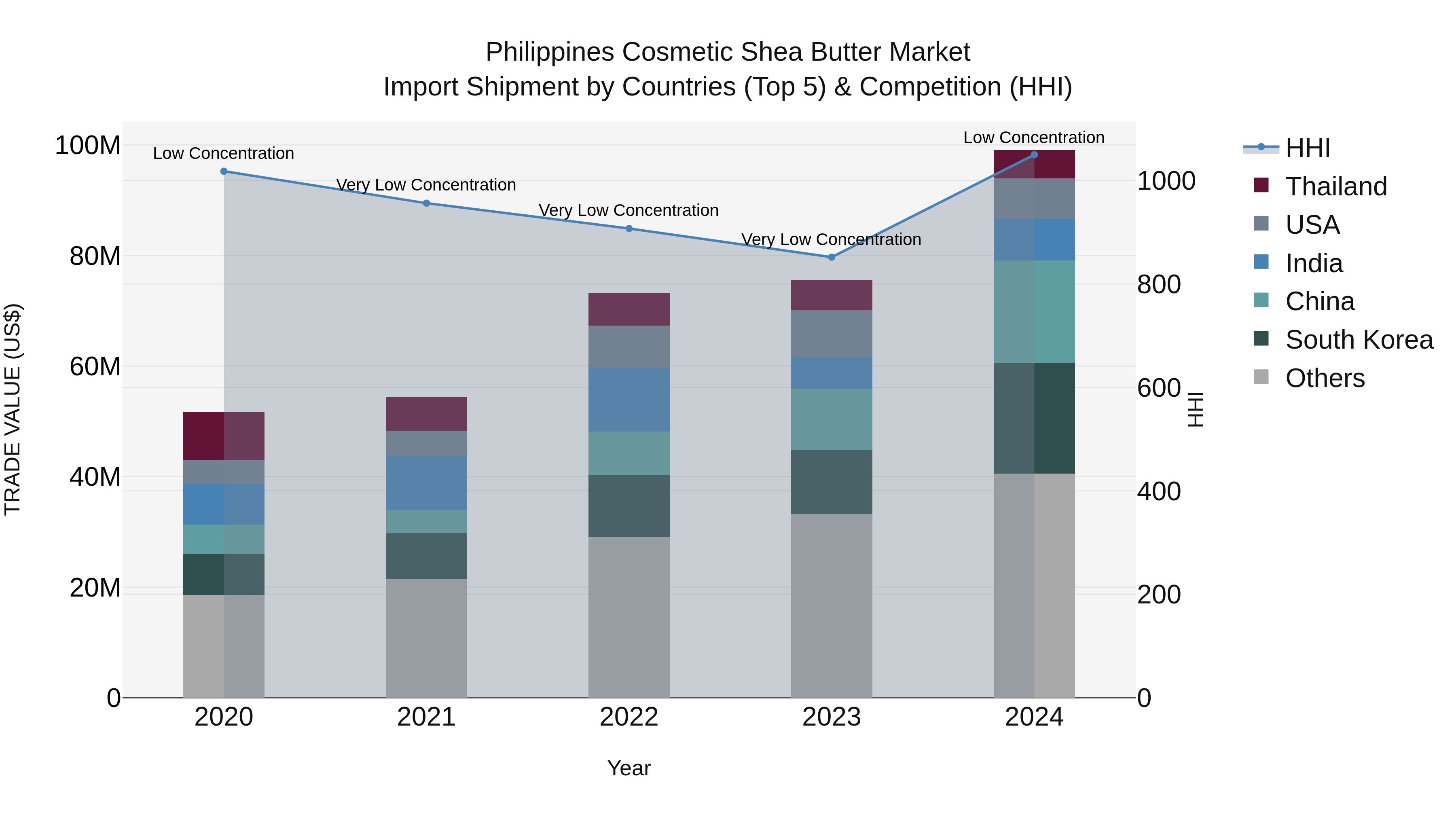 Philippines Cosmetic Shea Butter Market Top 5 Importing Countries and Market Competition (HHI) Analysis