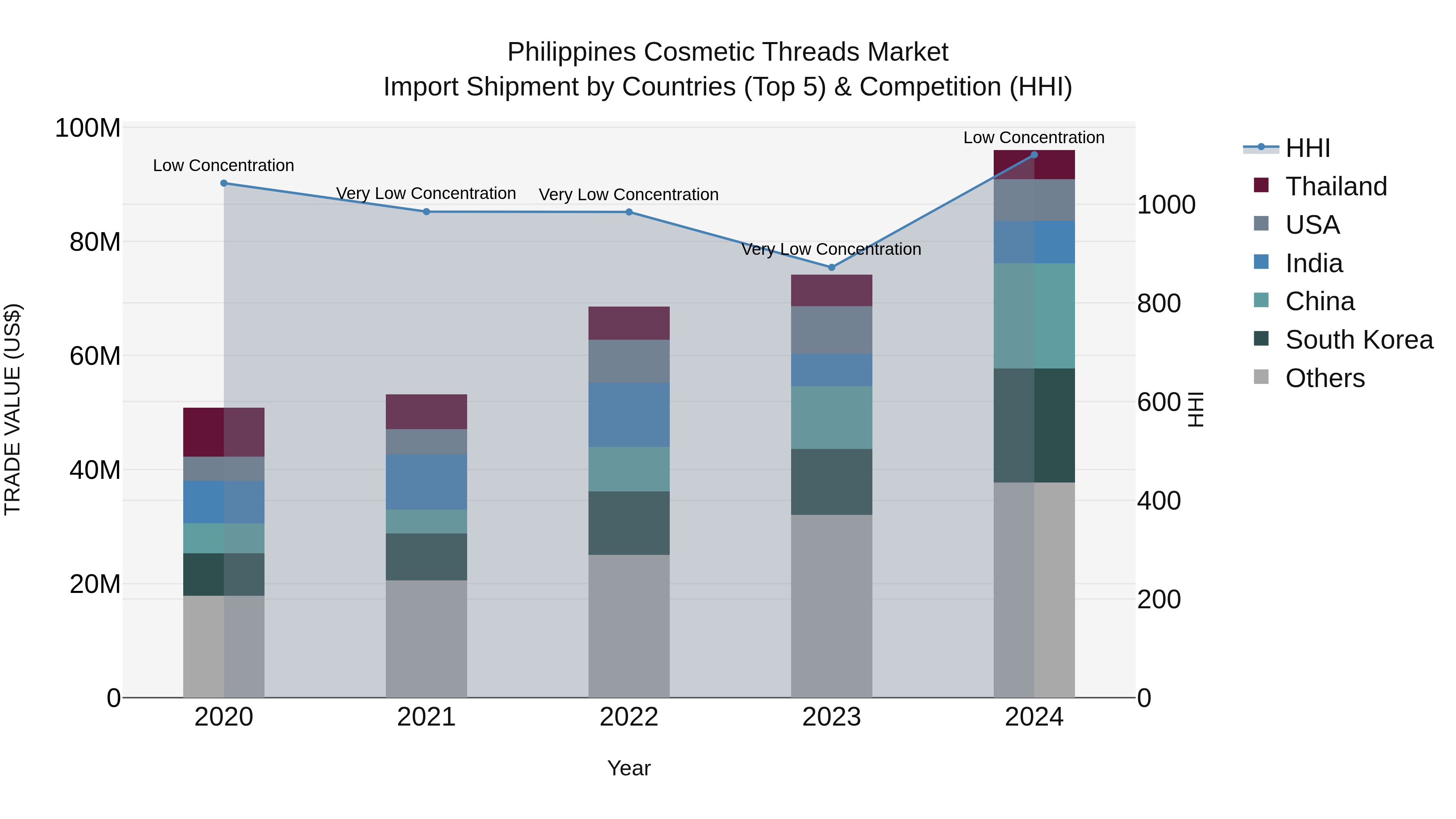 Philippines Cosmetic Threads Market Top 5 Importing Countries and Market Competition (HHI) Analysis