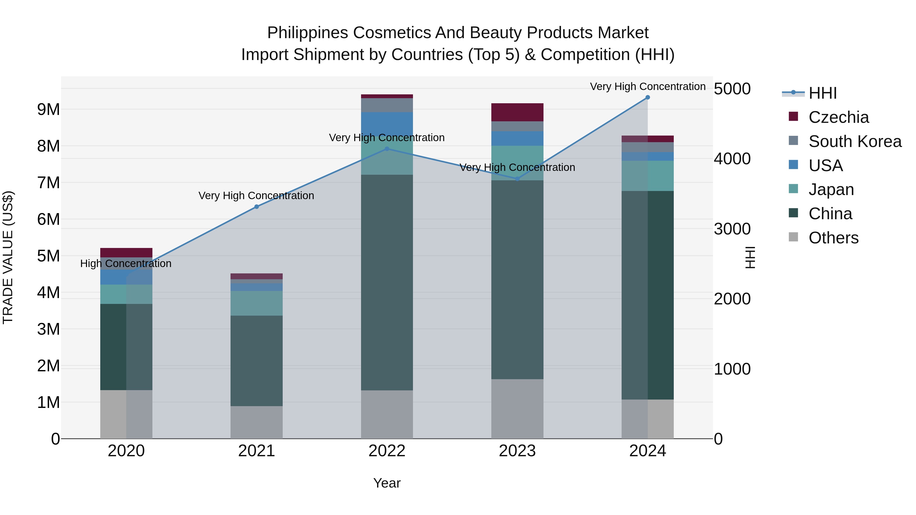 Philippines Cosmetics And Beauty Products Market Top 5 Importing Countries and Market Competition (HHI) Analysis