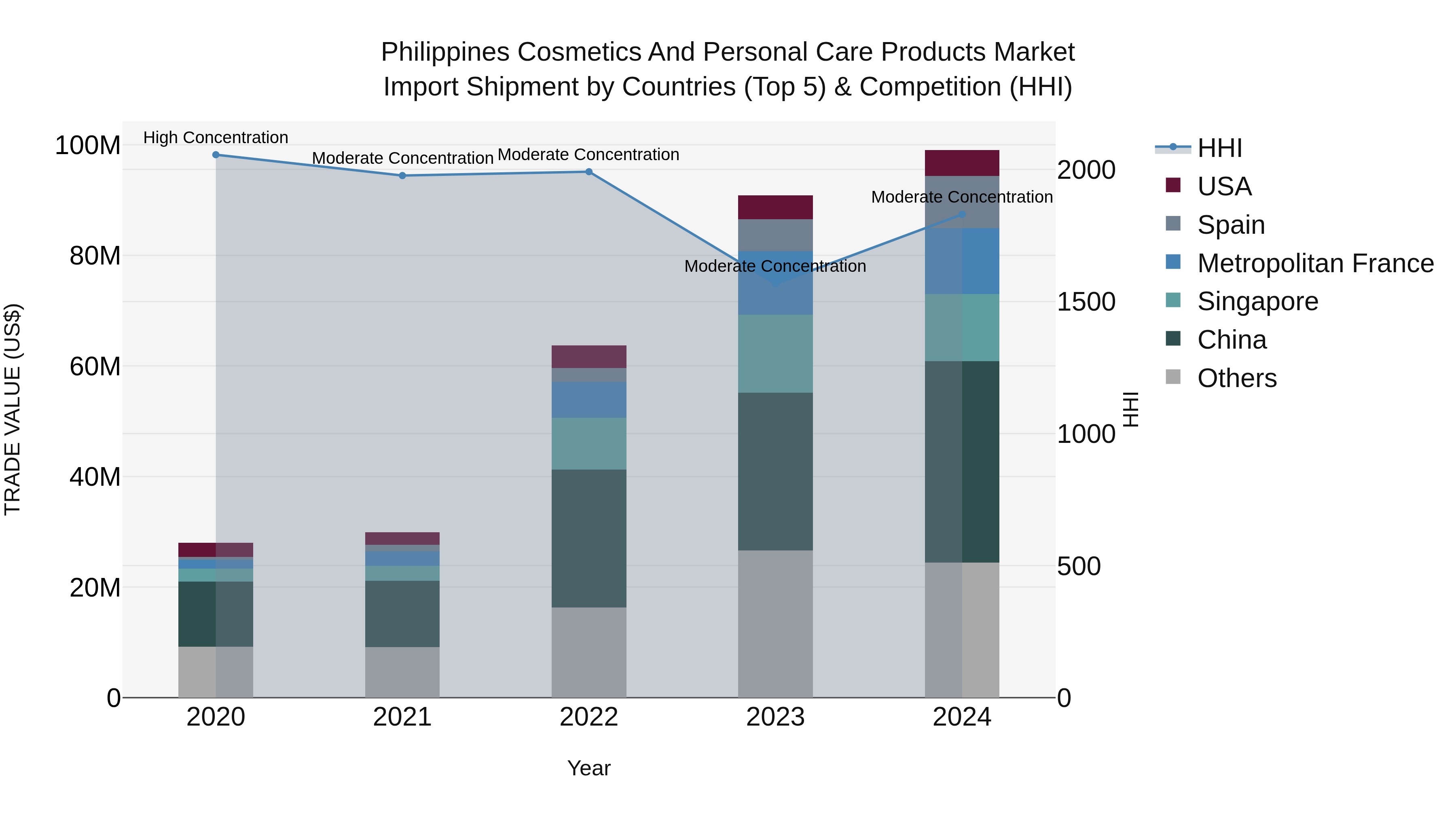 Philippines Cosmetics And Personal Care Products Market Top 5 Importing Countries and Market Competition (HHI) Analysis
