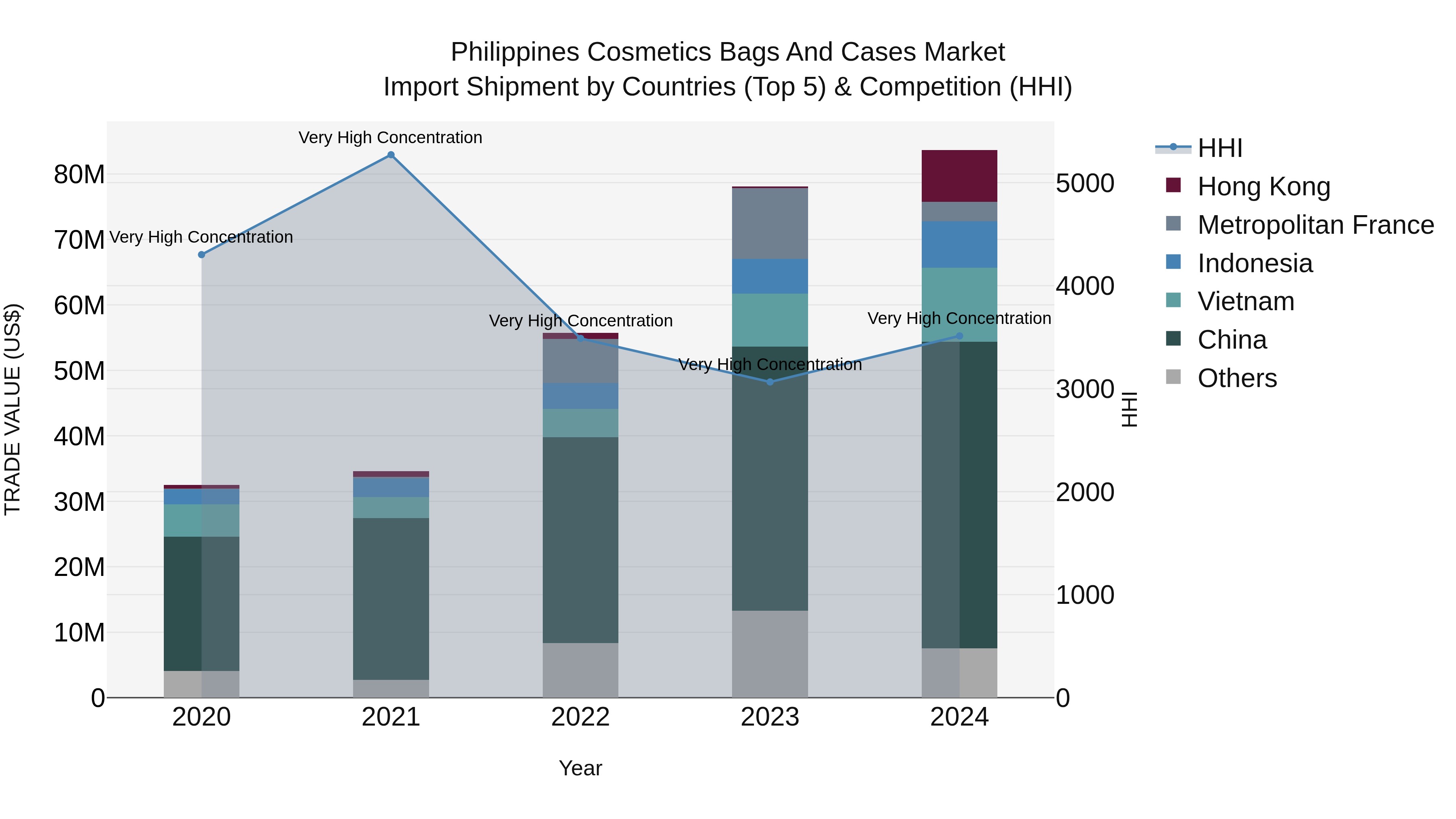 Philippines Cosmetics Bags And Cases Market Top 5 Importing Countries and Market Competition (HHI) Analysis