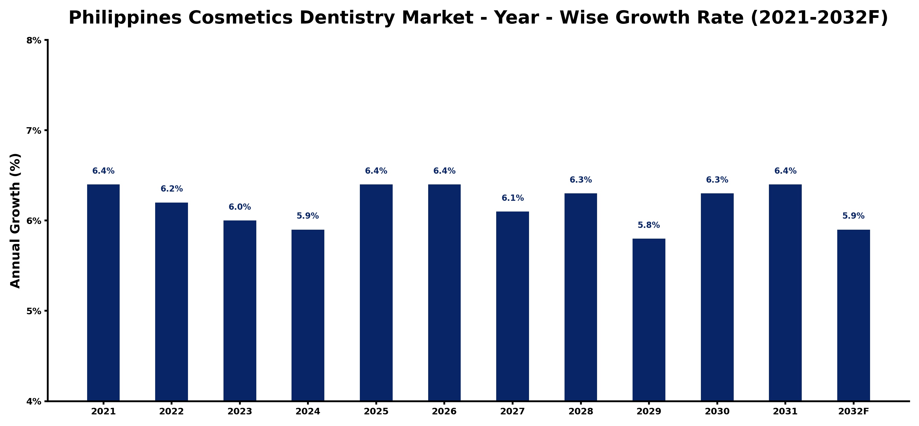 Philippines Cosmetics Dentistry Market Year-wise Growth Rate and Key Drivers