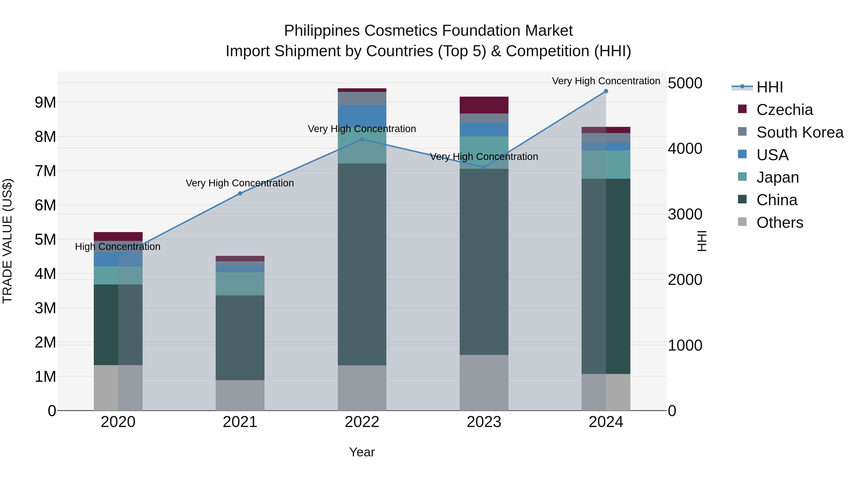Philippines Cosmetics Foundation Market Top 5 Importing Countries and Market Competition (HHI) Analysis