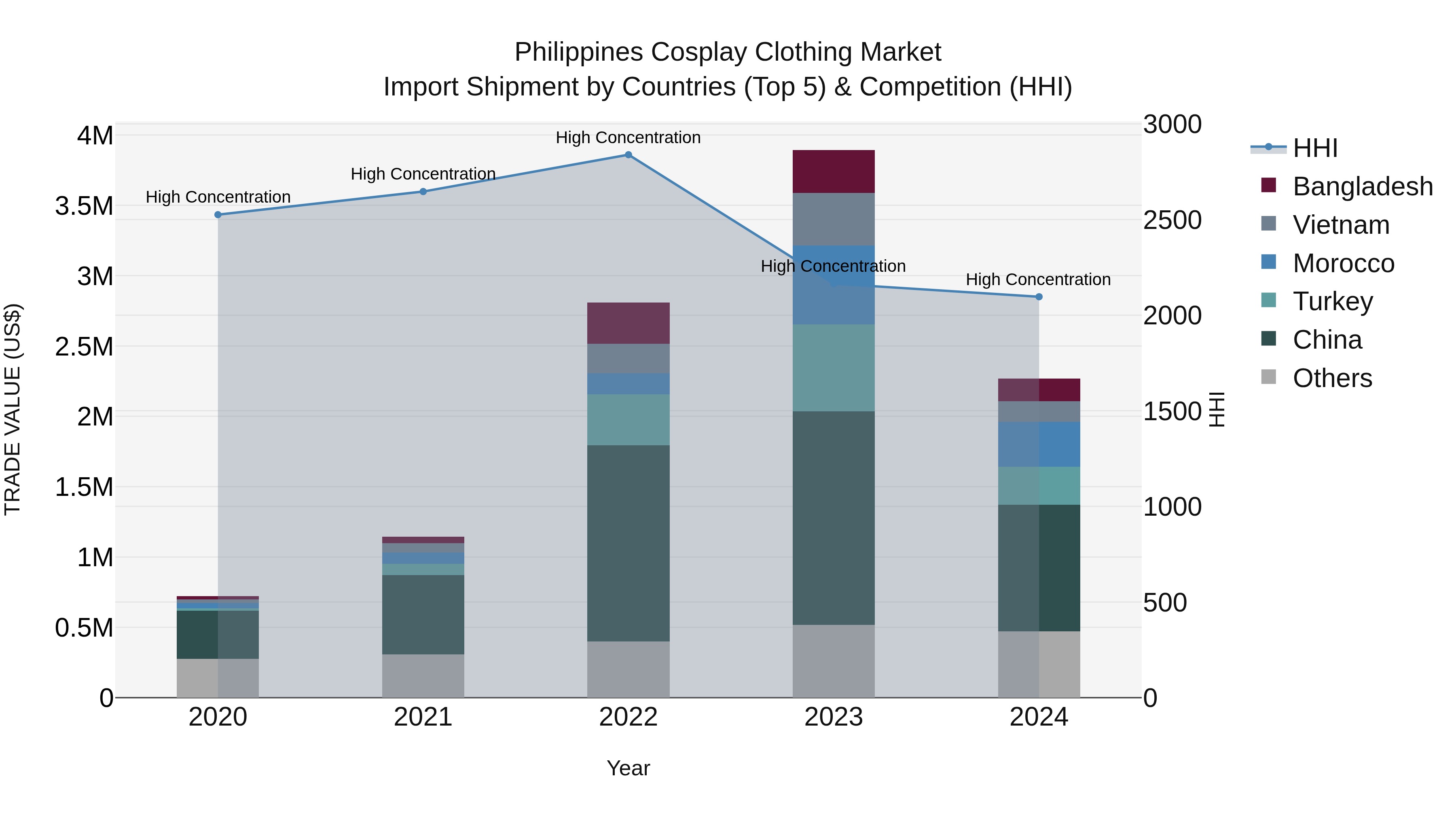 Philippines Cosplay Clothing Market Top 5 Importing Countries and Market Competition (HHI) Analysis