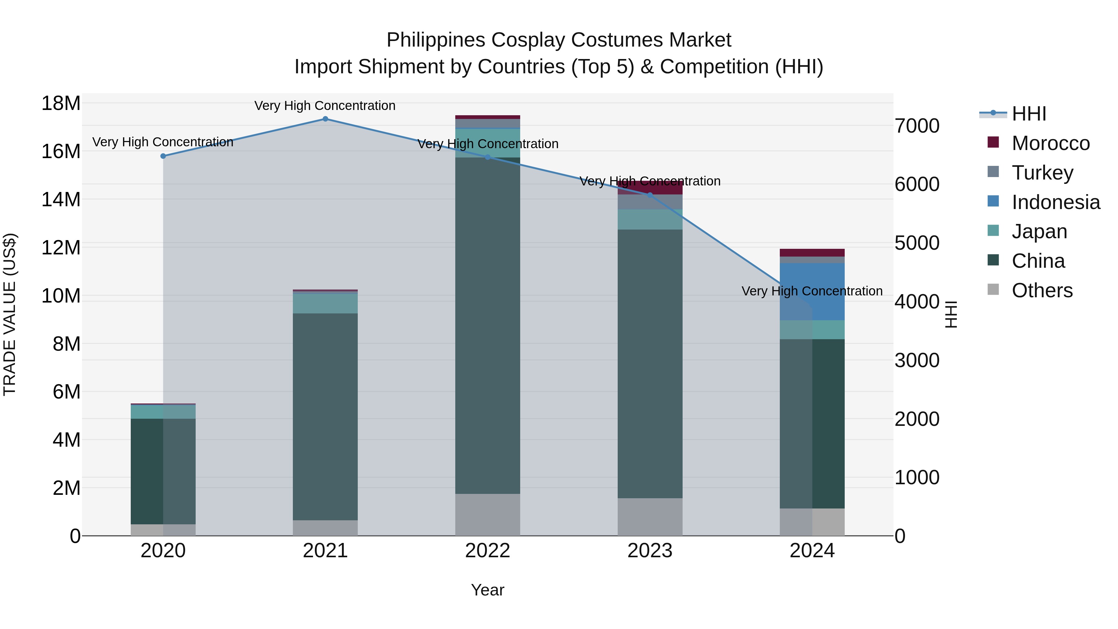 Philippines Cosplay Costumes Market Top 5 Importing Countries and Market Competition (HHI) Analysis