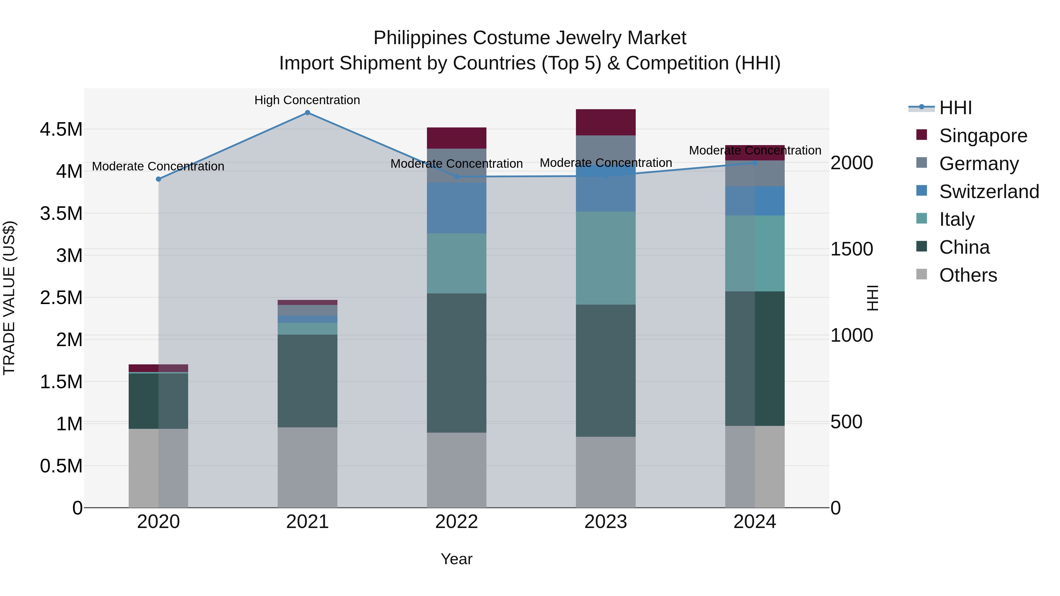 Philippines Costume Jewelry Market Top 5 Importing Countries and Market Competition (HHI) Analysis