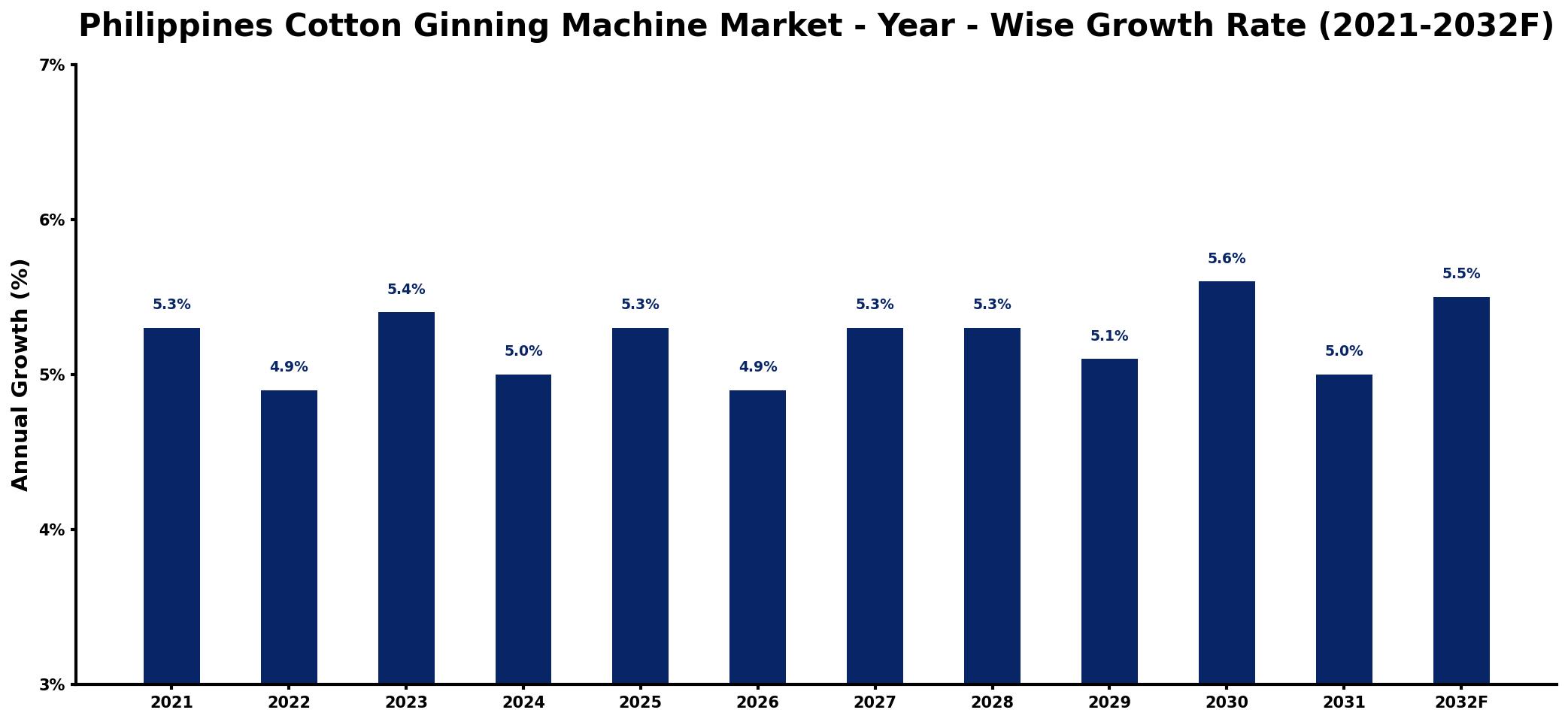 Philippines Cotton Ginning Machine Market Year-wise Growth Rate and Key Drivers