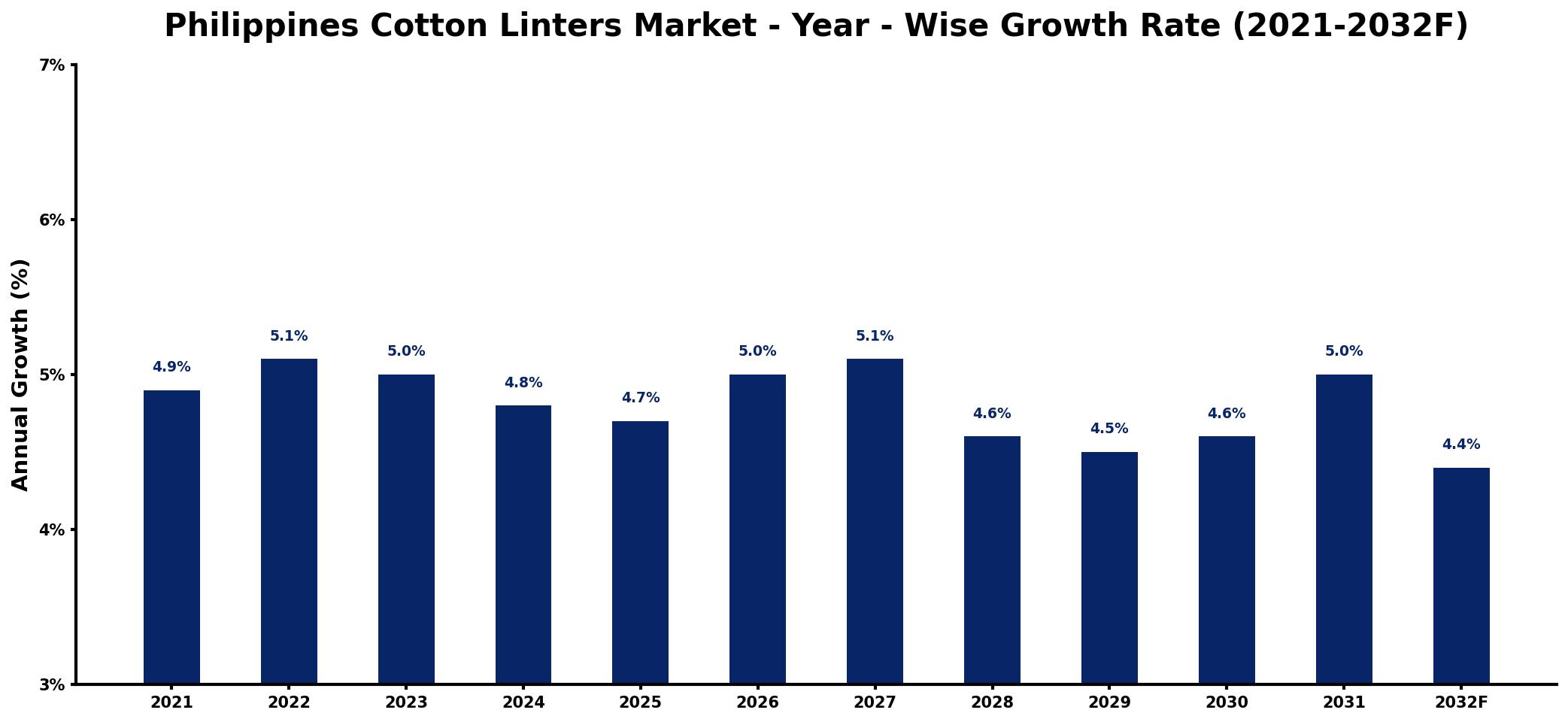 Philippines Cotton Linters Market Year-wise Growth Rate and Key Drivers