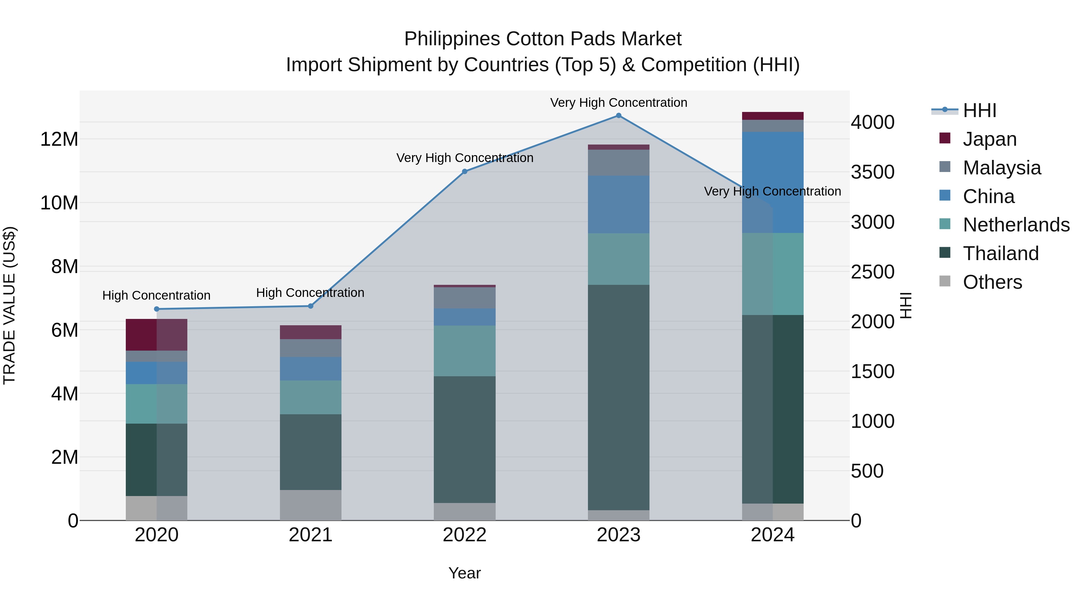 Philippines Cotton Pads Market Top 5 Importing Countries and Market Competition (HHI) Analysis