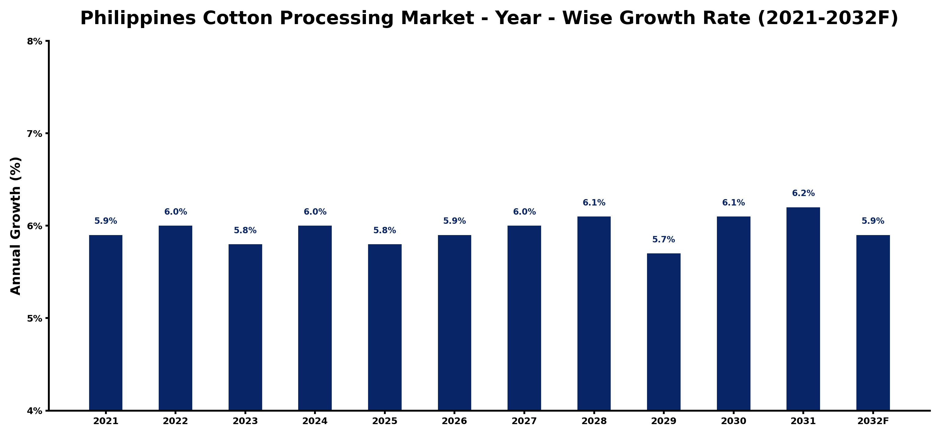 Philippines Cotton Processing Market Year-wise Growth Rate and Key Drivers