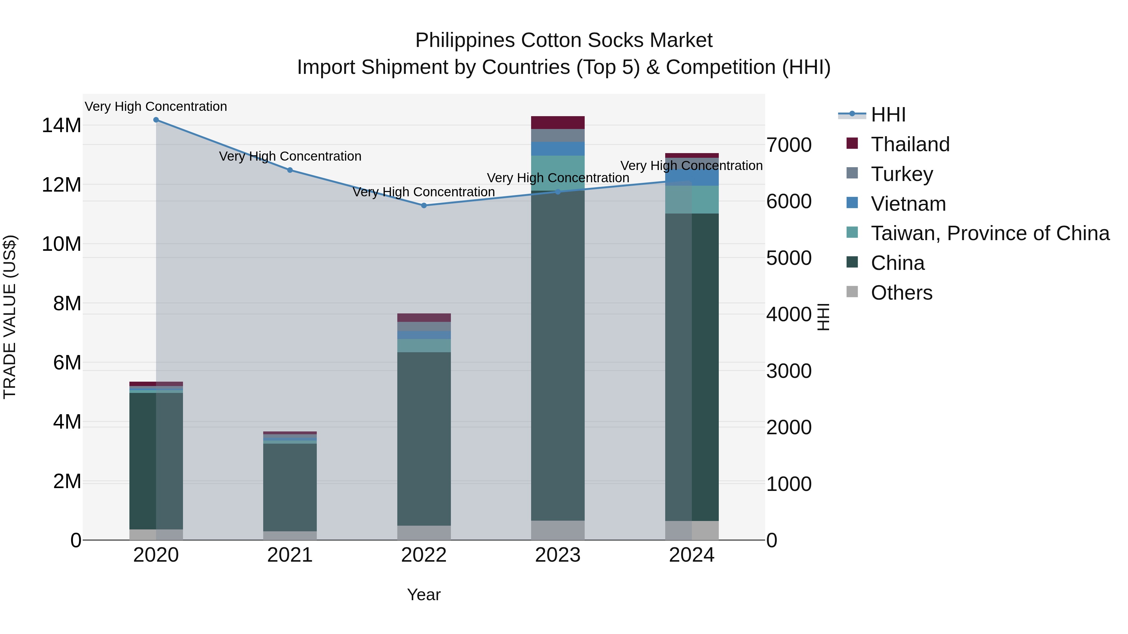 Philippines Cotton Socks Market Top 5 Importing Countries and Market Competition (HHI) Analysis